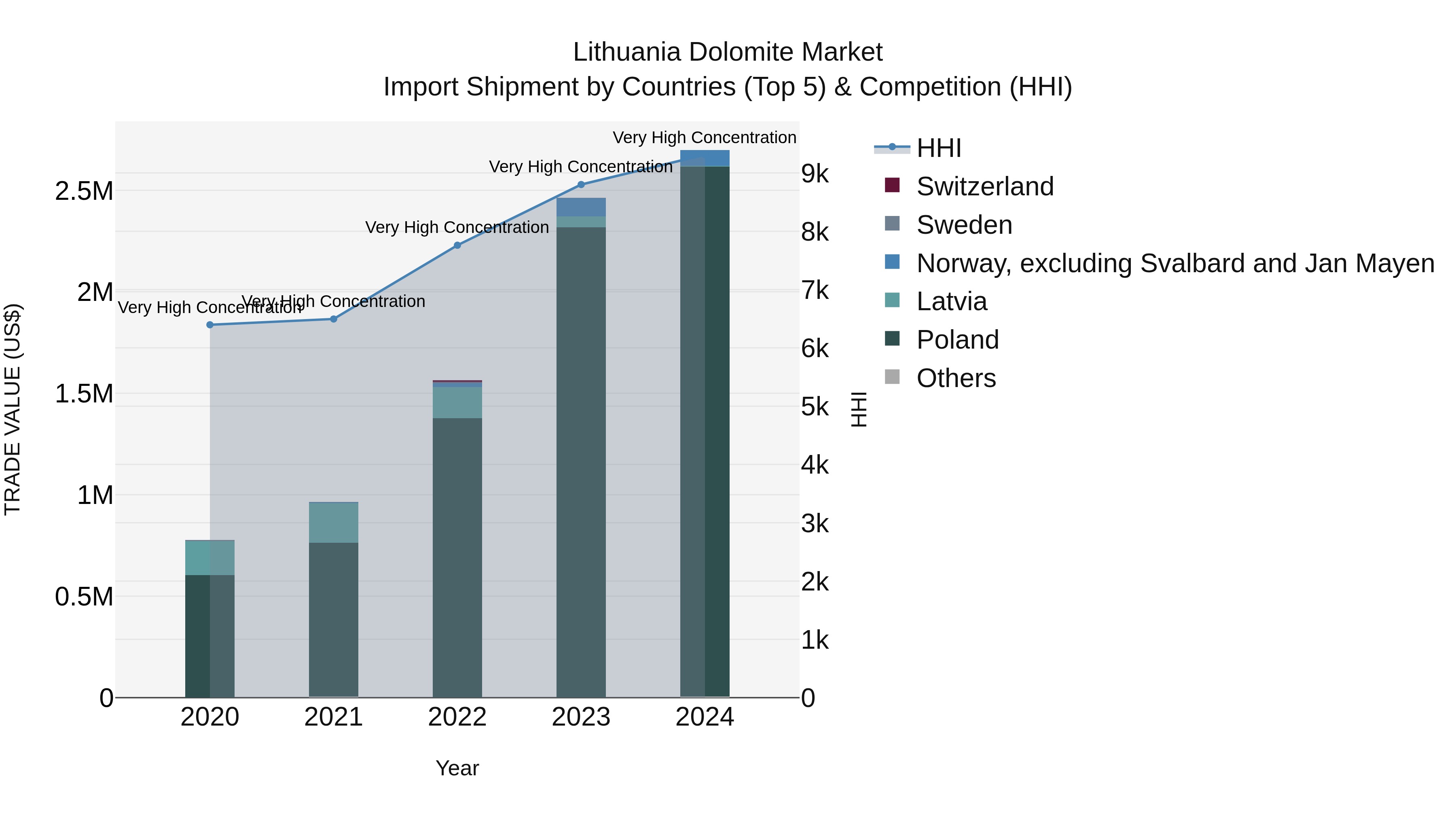 Lithuania Dolomite Market Top 5 Importing Countries and Market Competition (HHI) Analysis