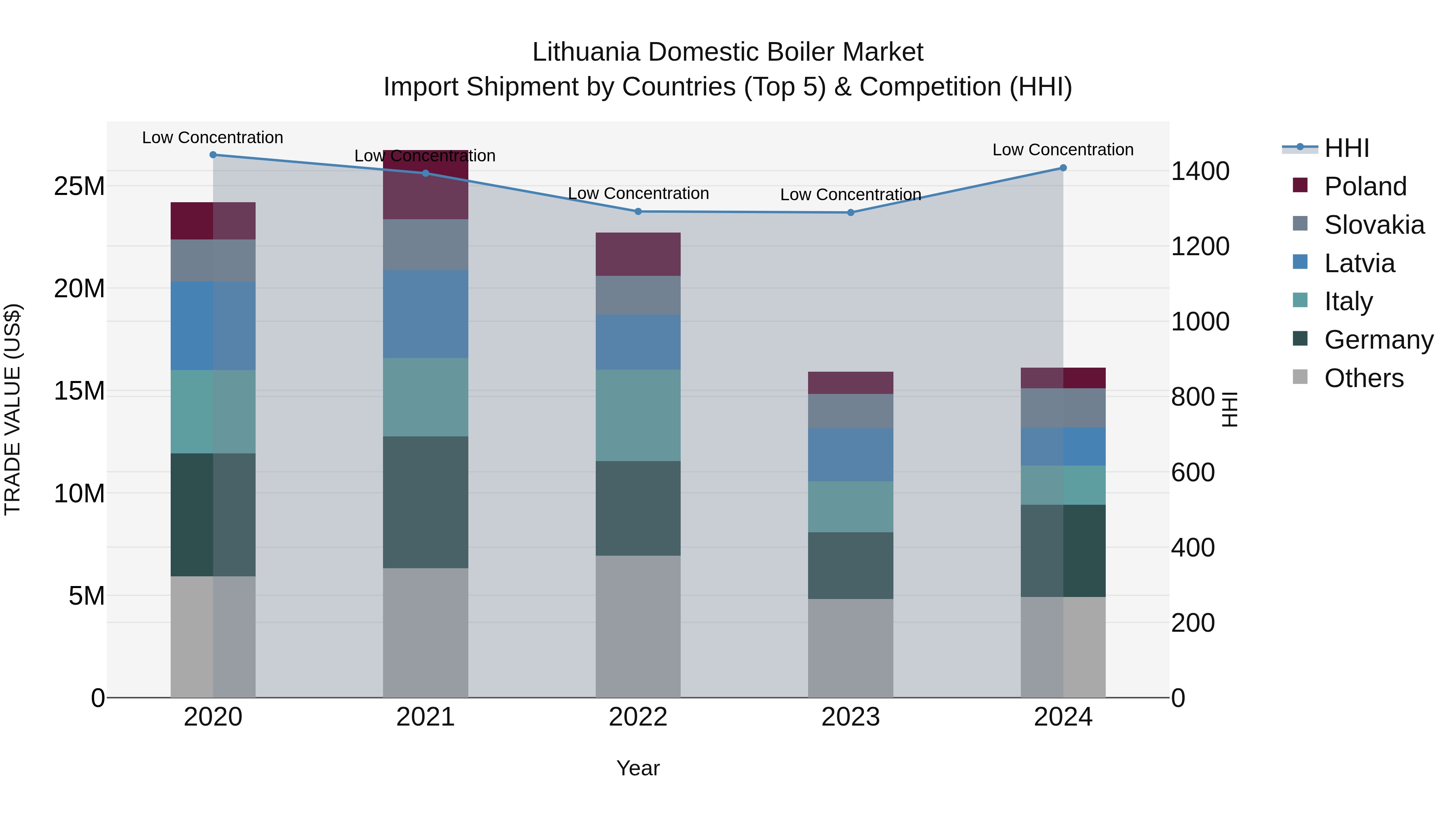 Lithuania Domestic Boiler Market Top 5 Importing Countries and Market Competition (HHI) Analysis