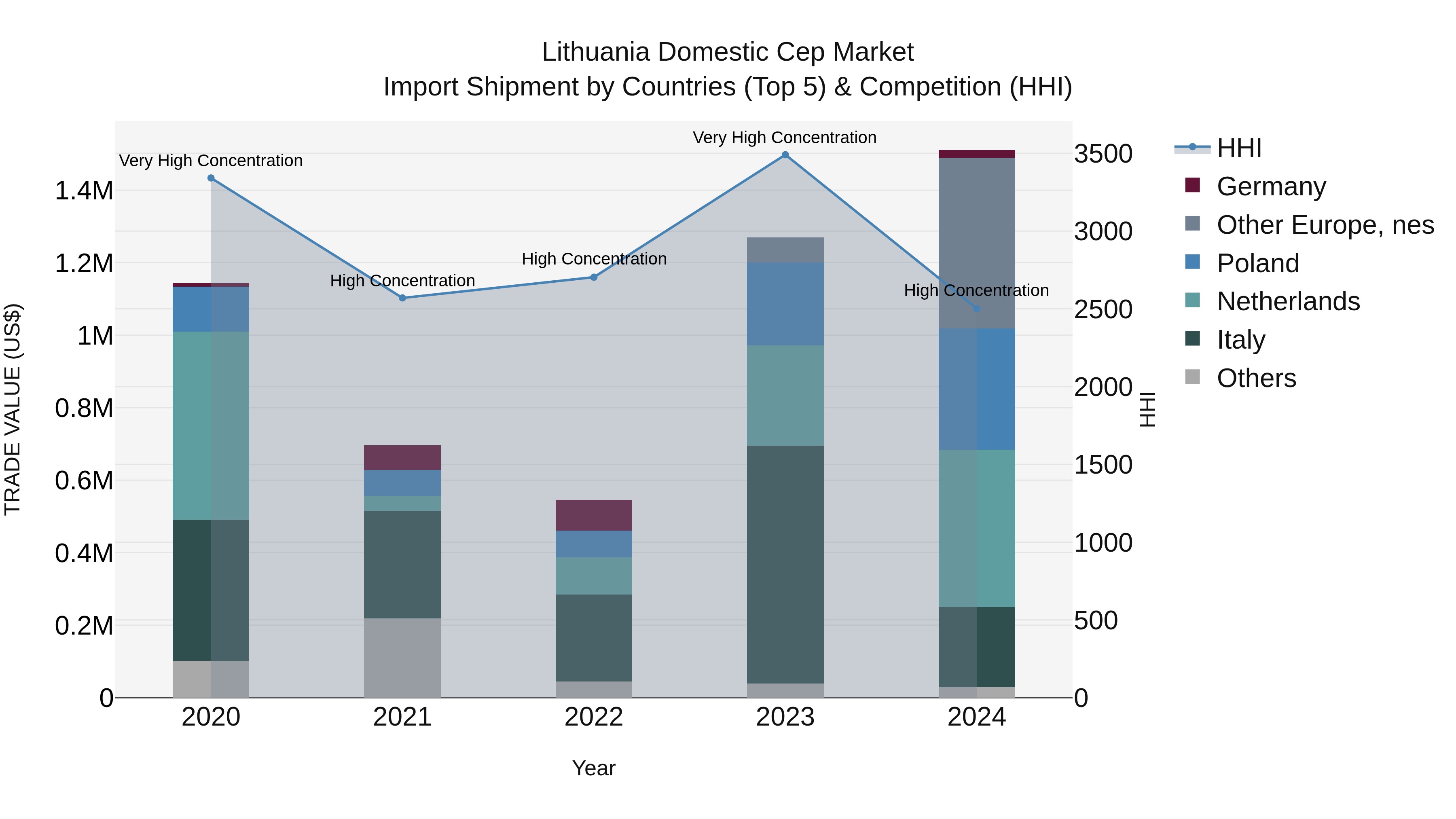 Lithuania Domestic Cep Market Top 5 Importing Countries and Market Competition (HHI) Analysis