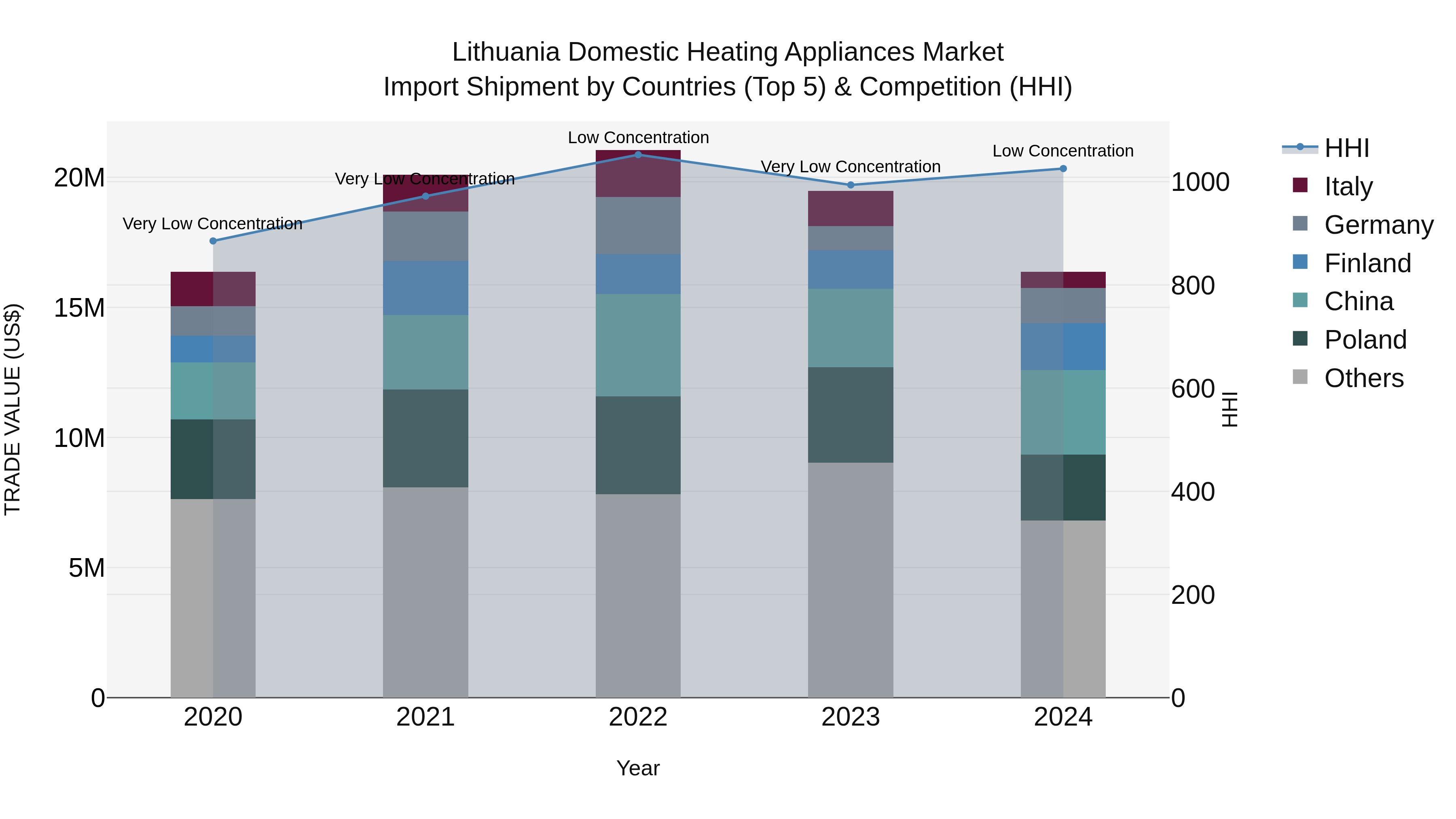 Lithuania Domestic Heating Appliances Market Top 5 Importing Countries and Market Competition (HHI) Analysis
