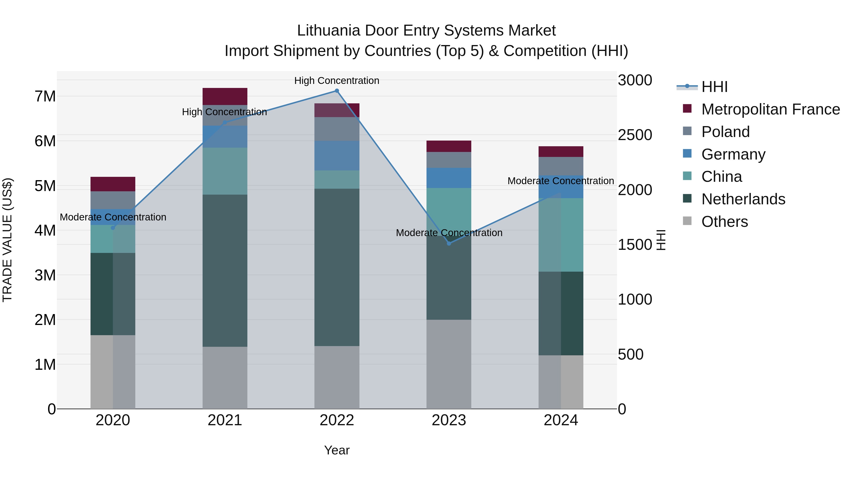 Lithuania Door Entry Systems Market Top 5 Importing Countries and Market Competition (HHI) Analysis