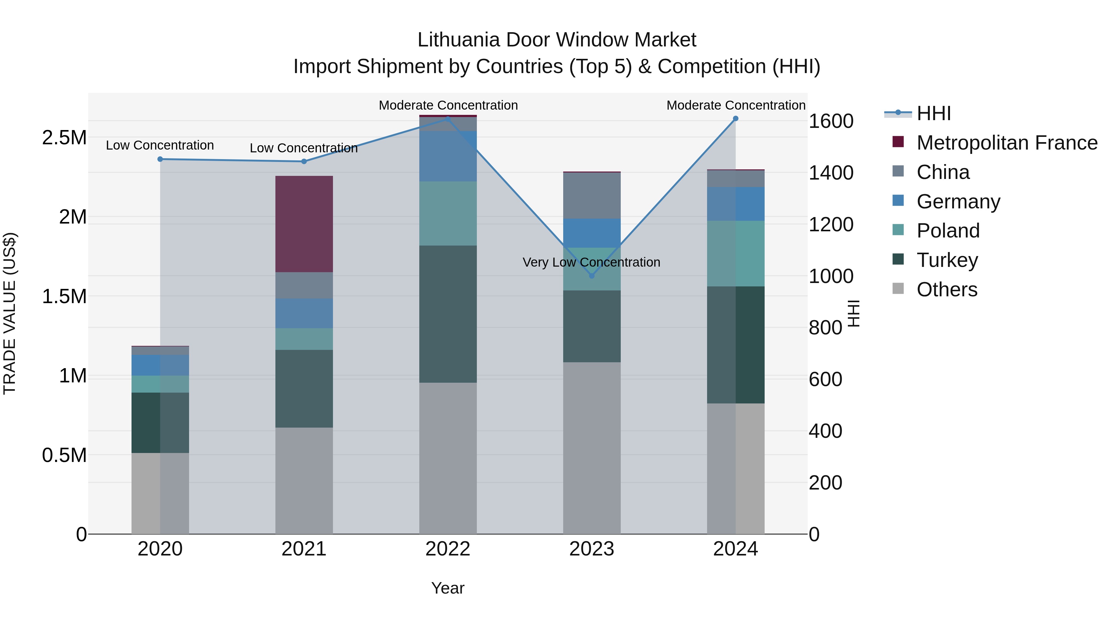 Lithuania Door Window Market Top 5 Importing Countries and Market Competition (HHI) Analysis