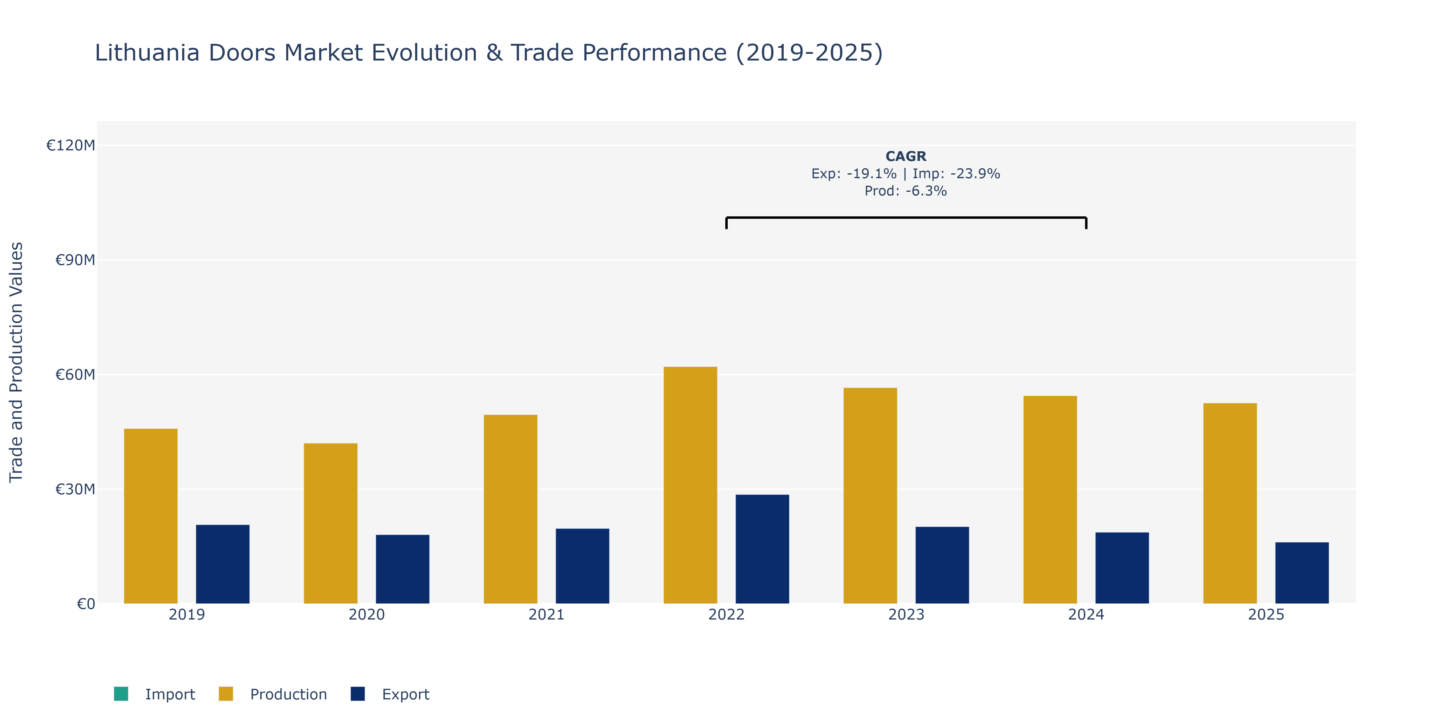 Lithuania Doors Market: Production & Trade Performance (2019-2025)