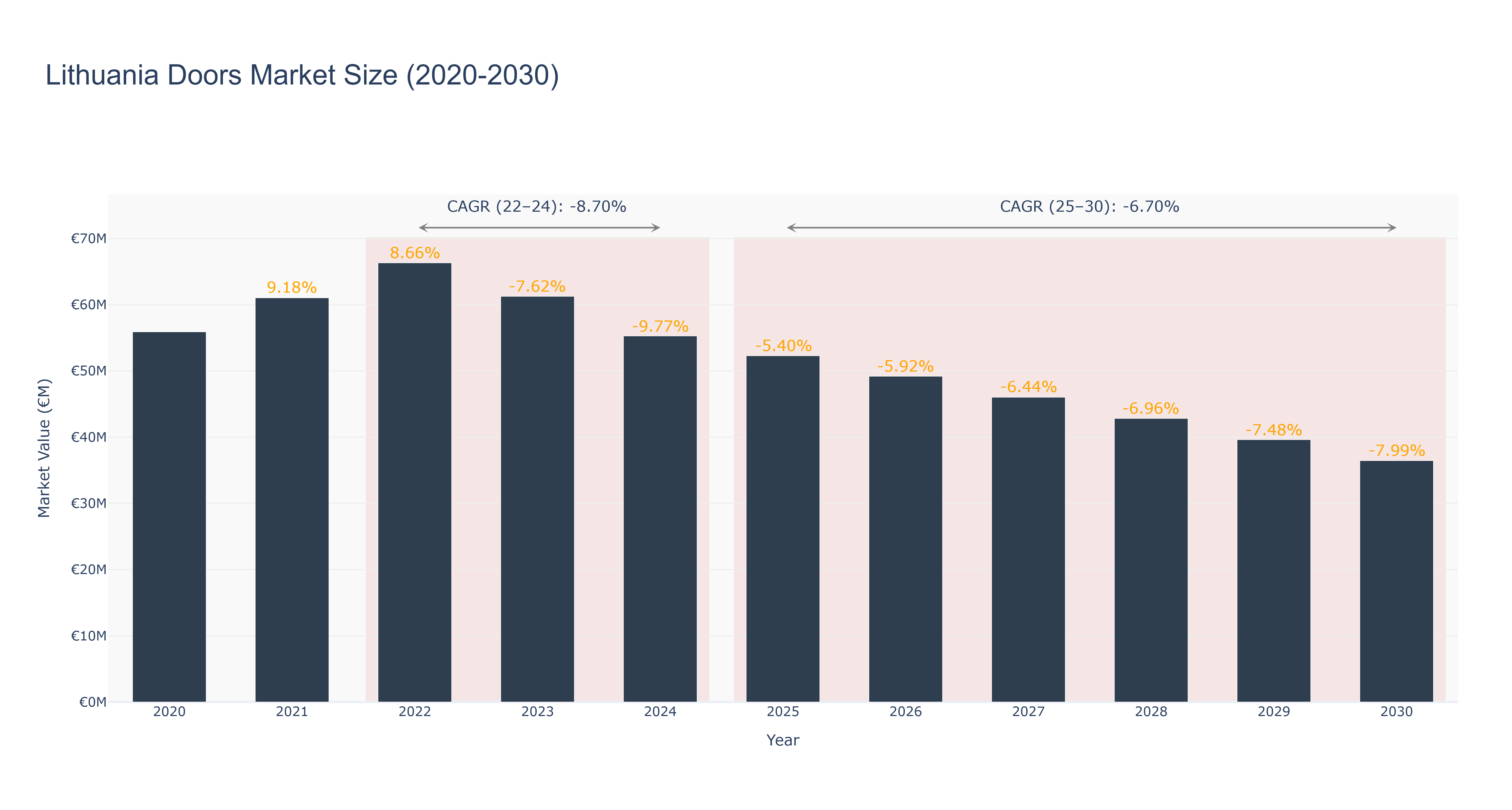 Lithuania Doors Market Size (2020-2030)