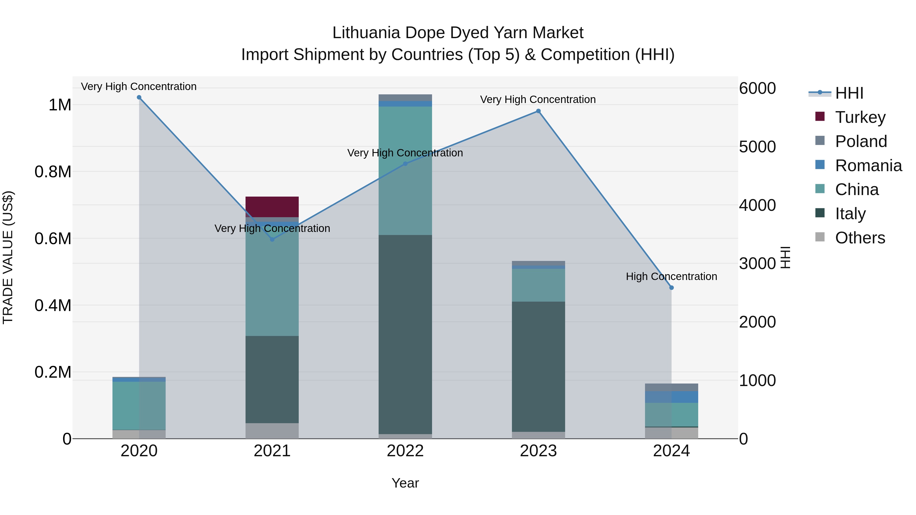Lithuania Dope Dyed Yarn Market Top 5 Importing Countries and Market Competition (HHI) Analysis