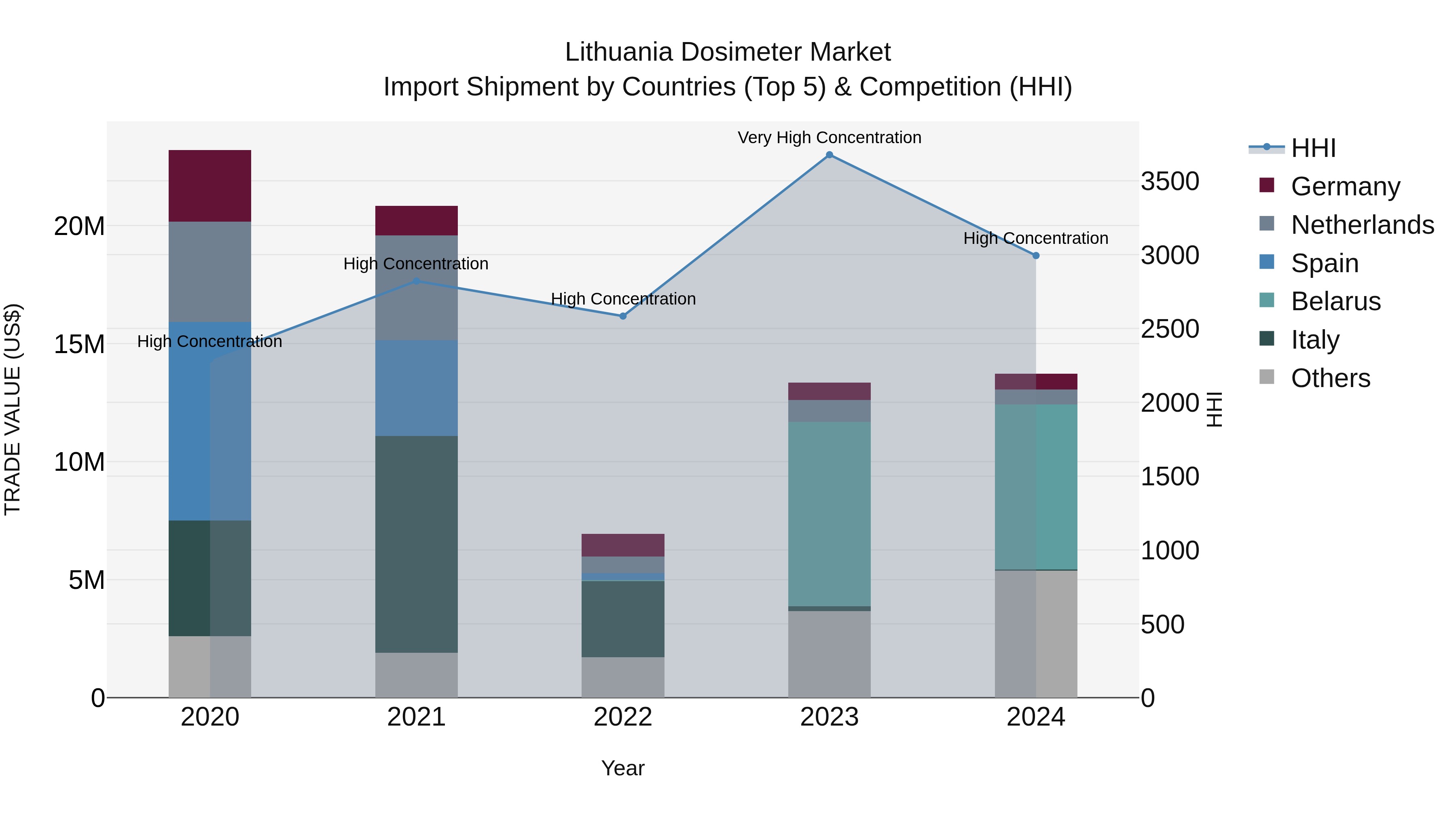 Lithuania Dosimeter Market Top 5 Importing Countries and Market Competition (HHI) Analysis