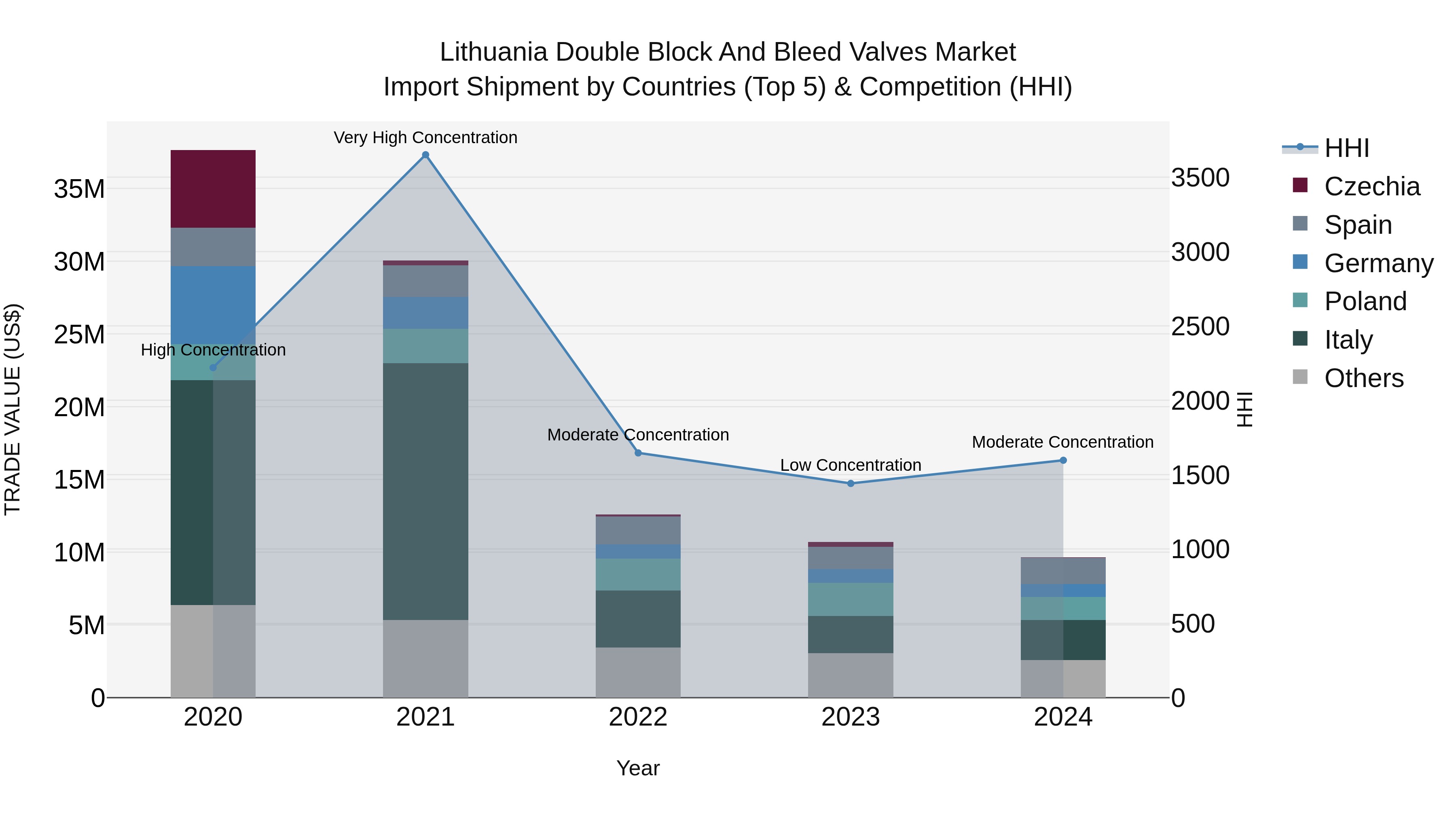 Lithuania Double Block and Bleed Valves Market Top 5 Importing Countries and Market Competition (HHI) Analysis
