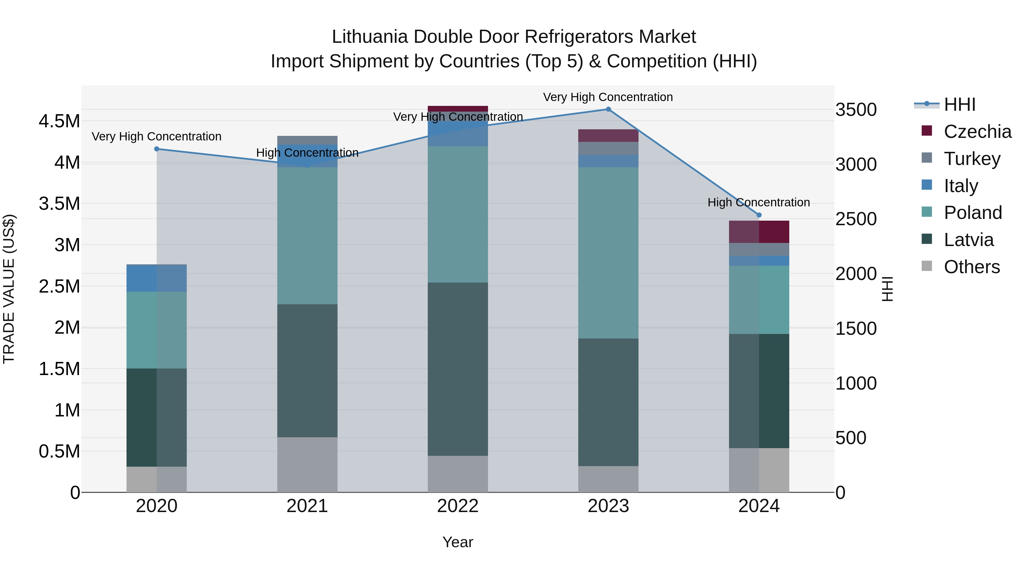 Lithuania Double Door Refrigerators Market Top 5 Importing Countries and Market Competition (HHI) Analysis