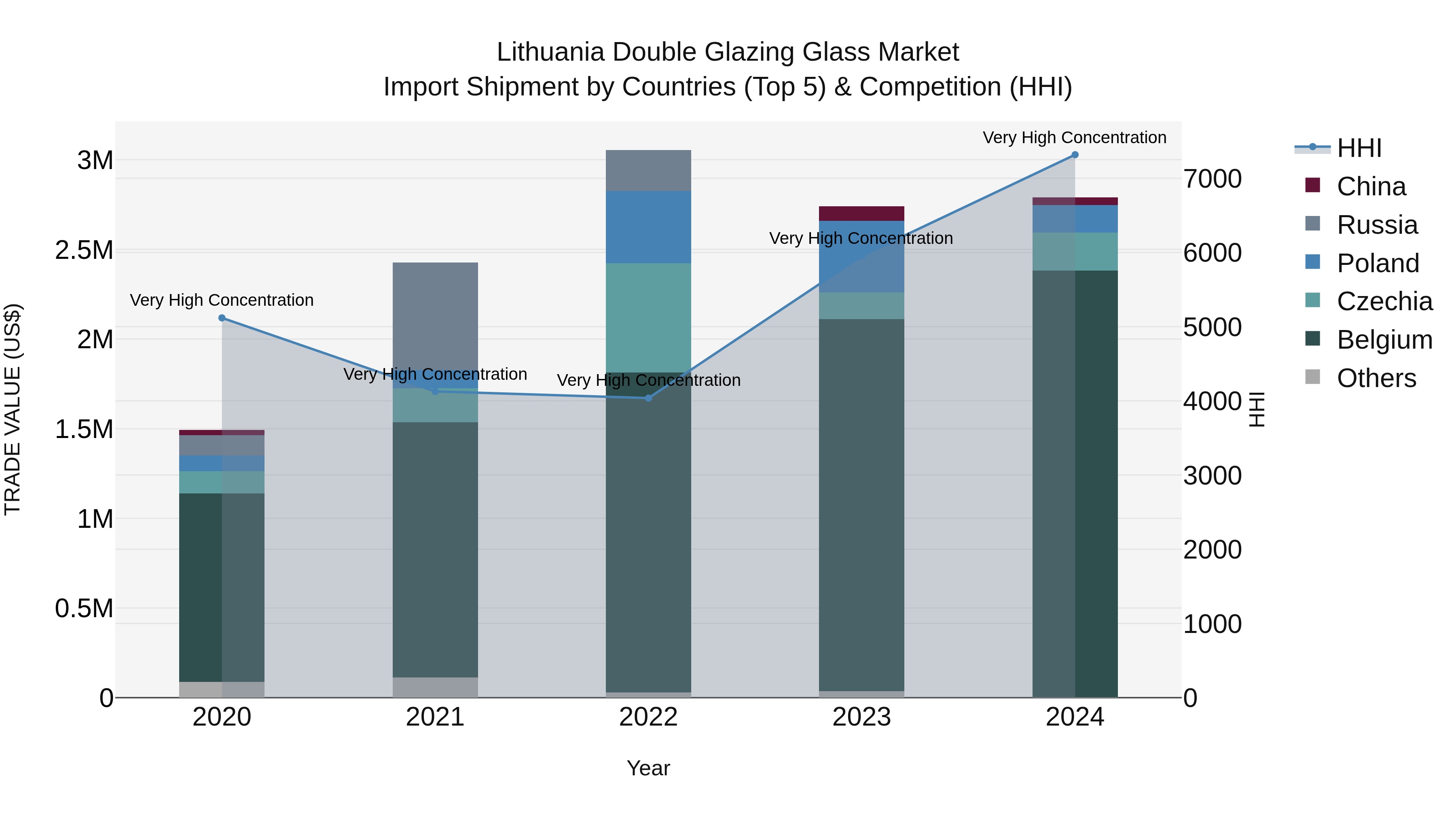 Lithuania Double Glazing Glass Market Top 5 Importing Countries and Market Competition (HHI) Analysis
