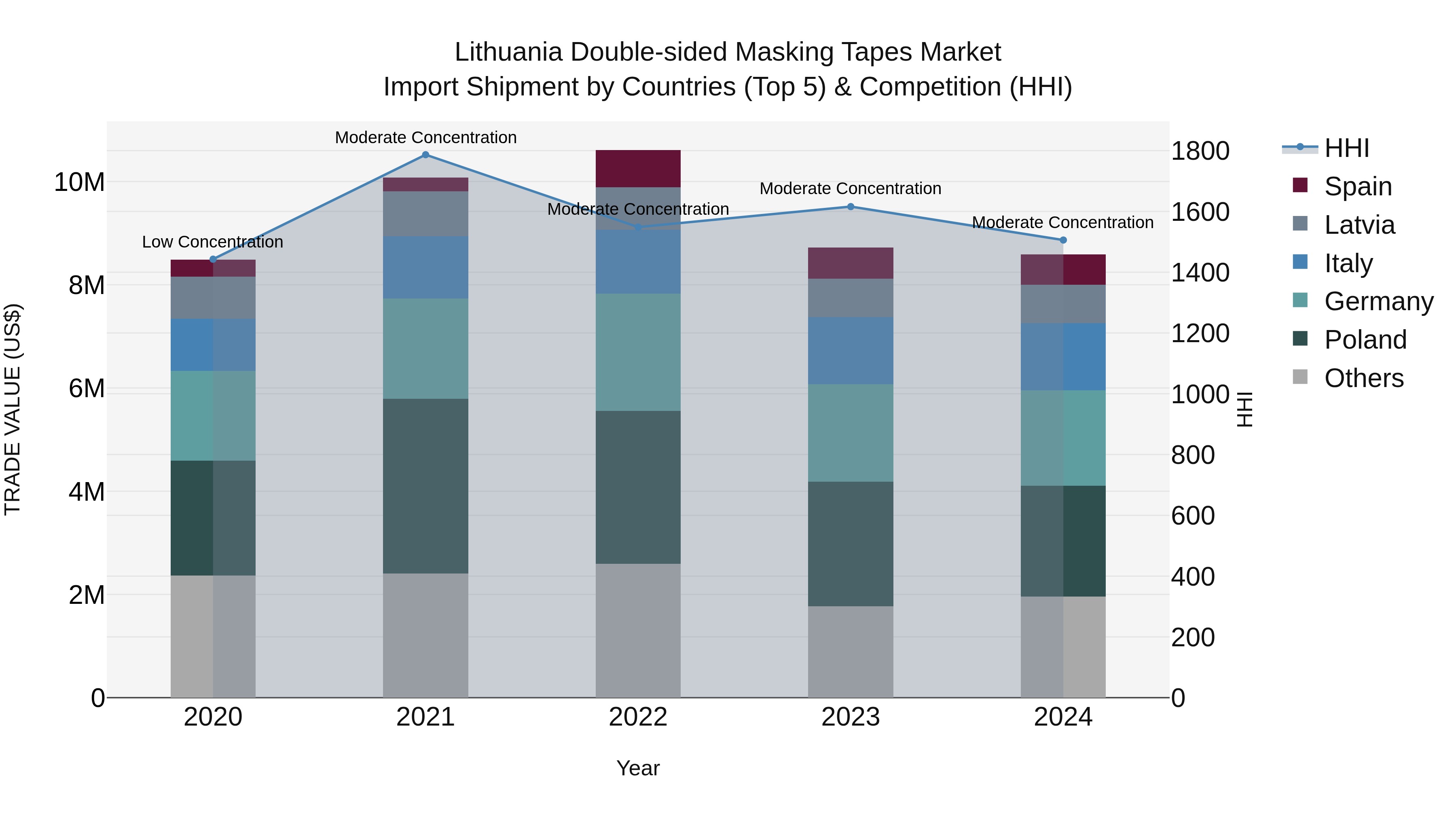 Lithuania Double-sided Masking Tapes Market Top 5 Importing Countries and Market Competition (HHI) Analysis