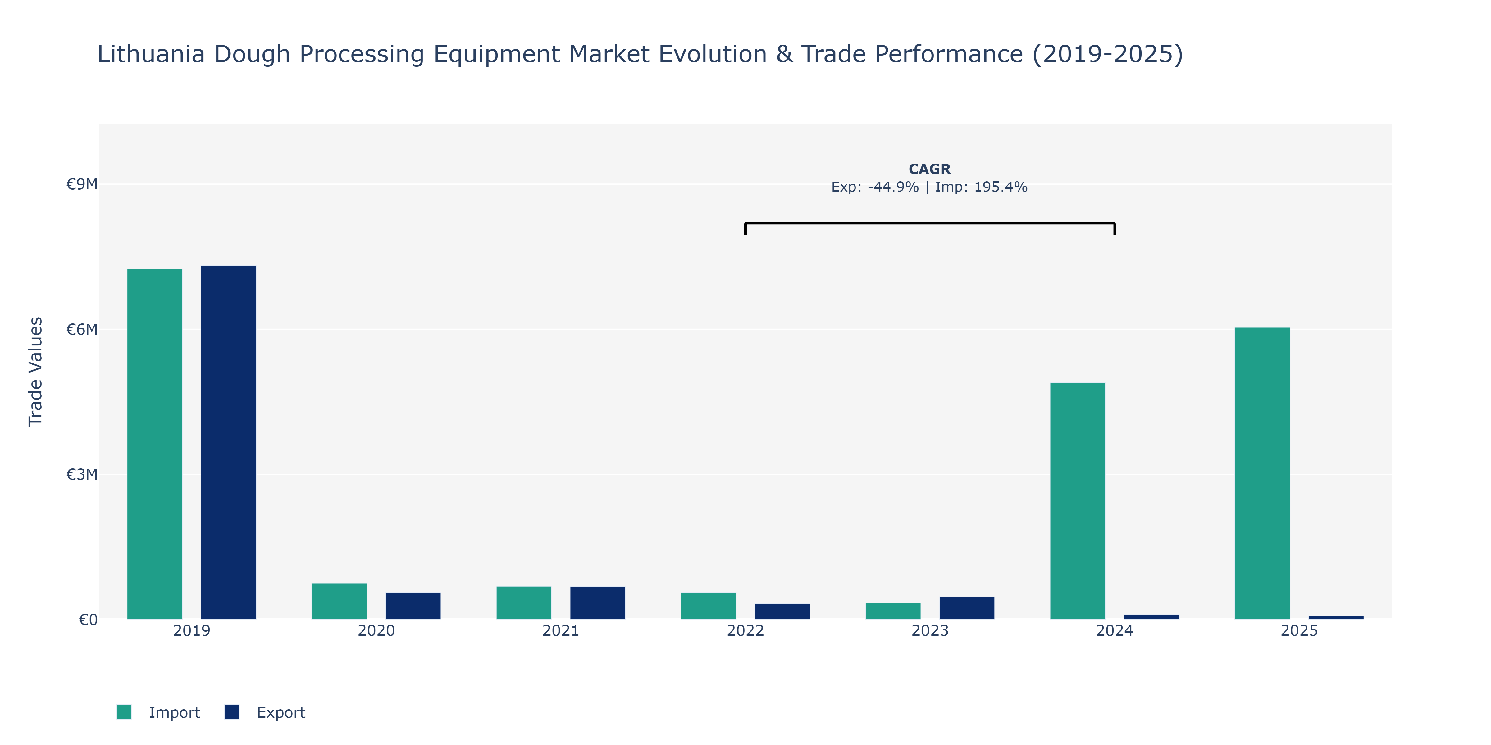 Lithuania Dough Processing Equipment Market: Production & Trade Performance (2019-2025)