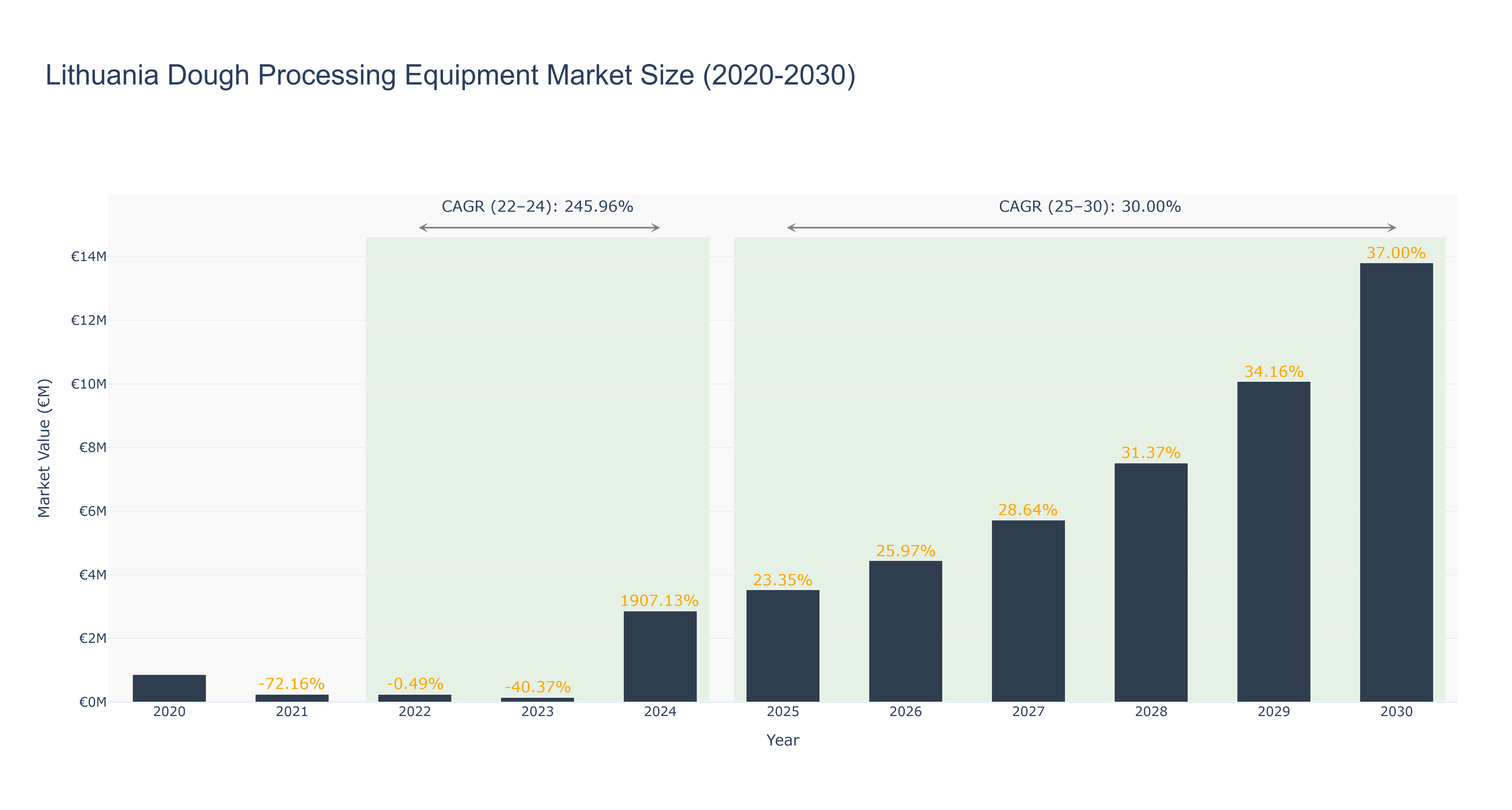 Lithuania Dough Processing Equipment Market Size (2020-2030)