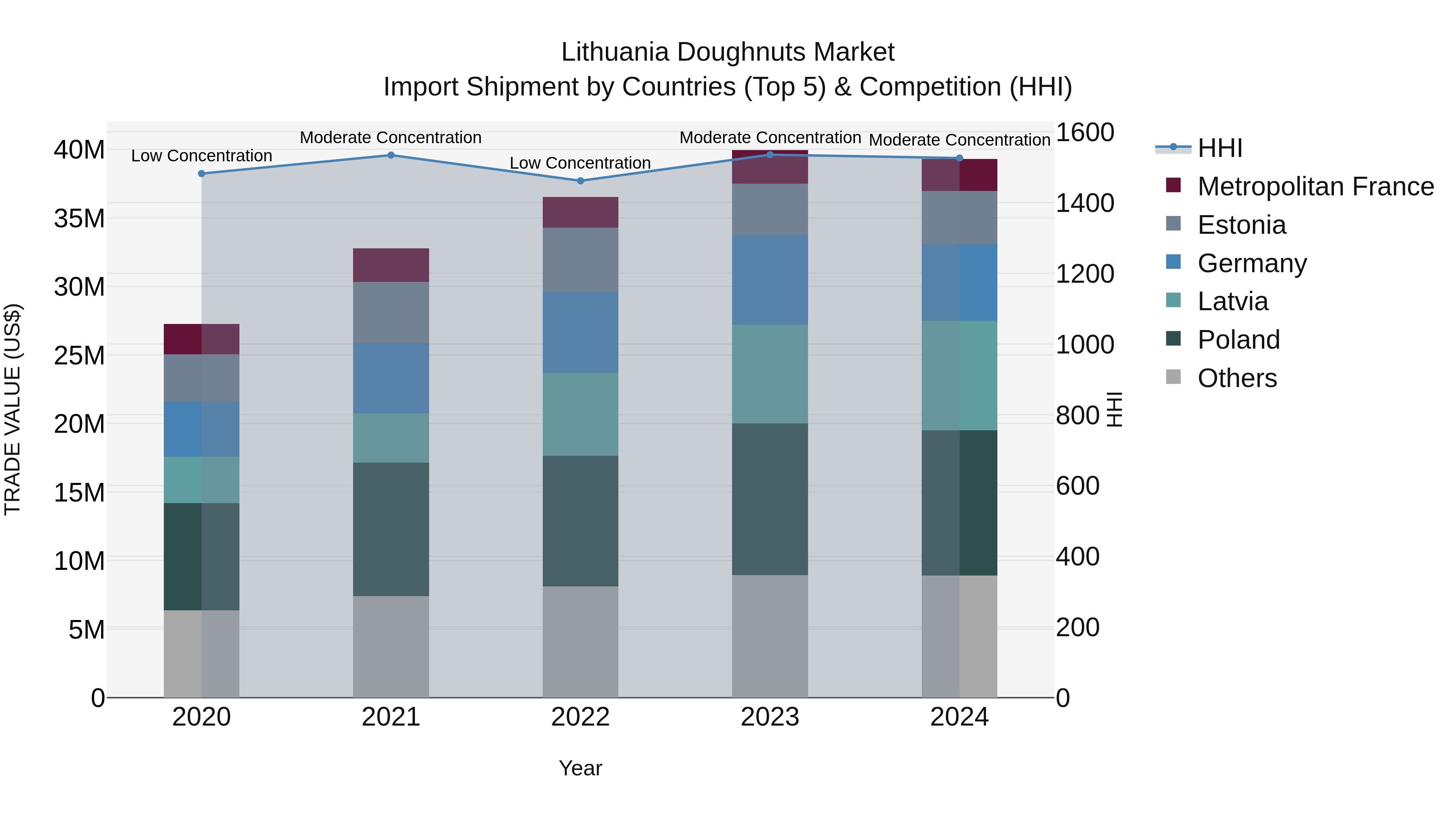 Lithuania Doughnuts Market Top 5 Importing Countries and Market Competition (HHI) Analysis