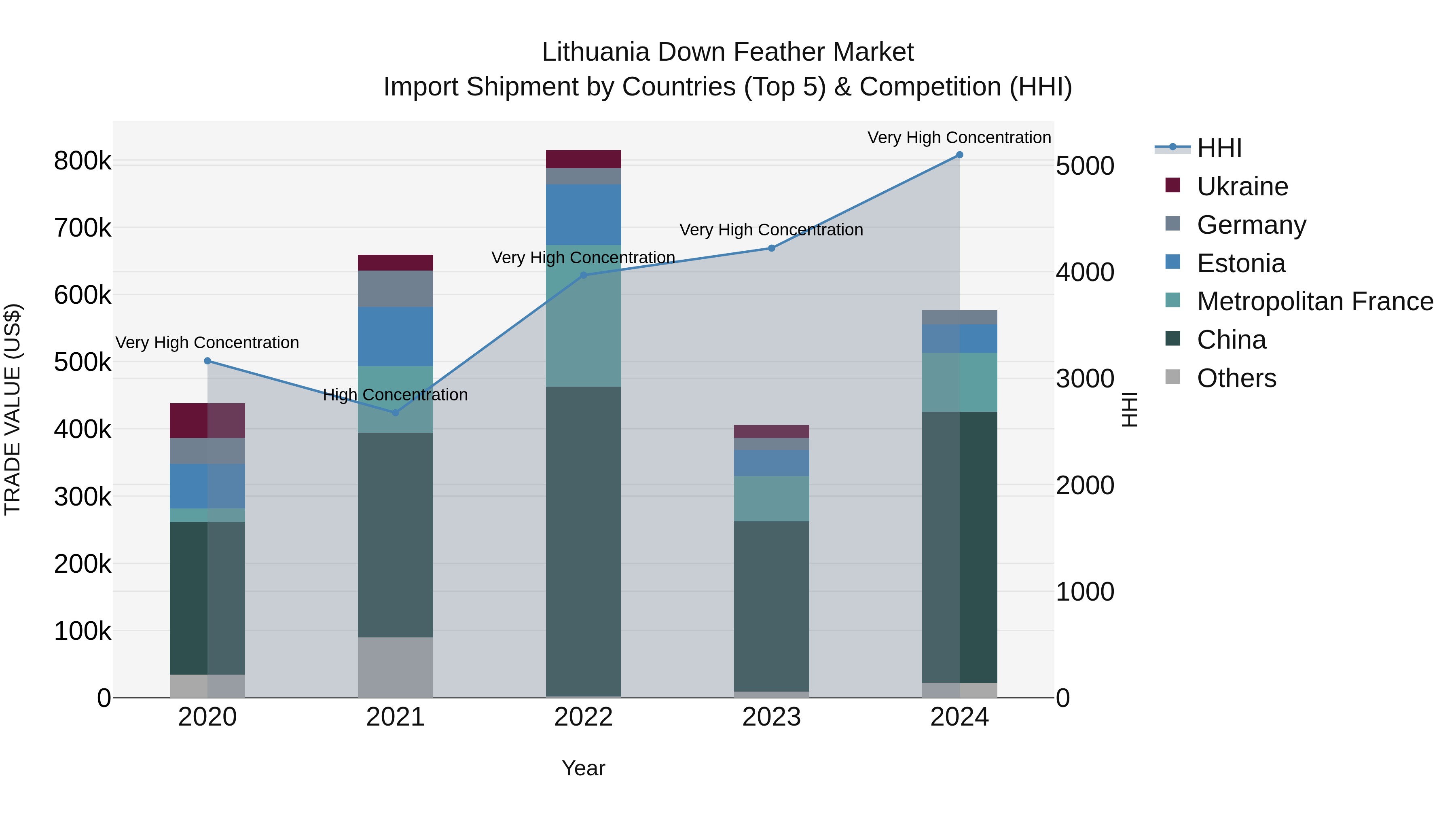 Lithuania Down Feather Market Top 5 Importing Countries and Market Competition (HHI) Analysis
