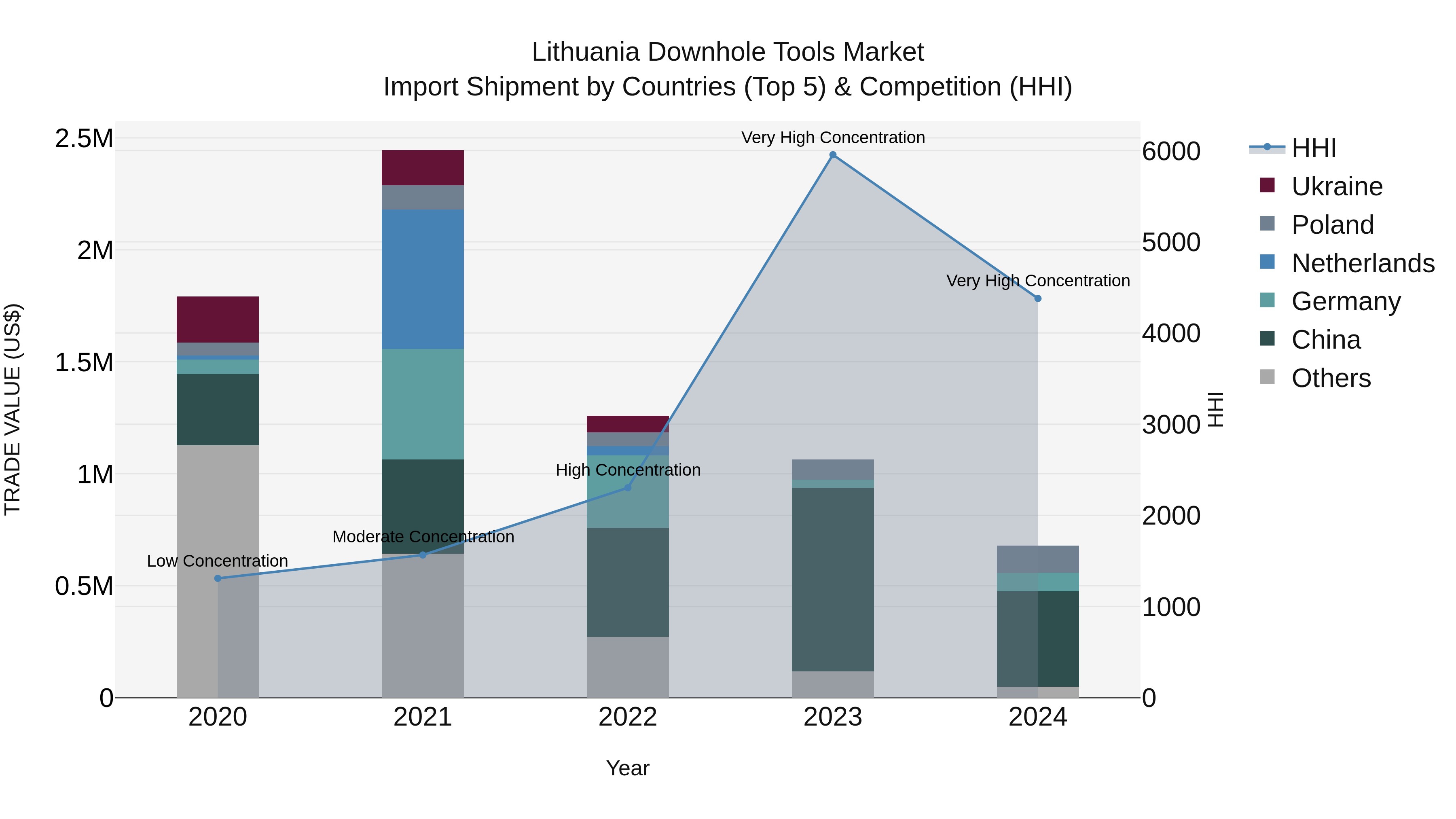 Lithuania Downhole Tools Market Top 5 Importing Countries and Market Competition (HHI) Analysis