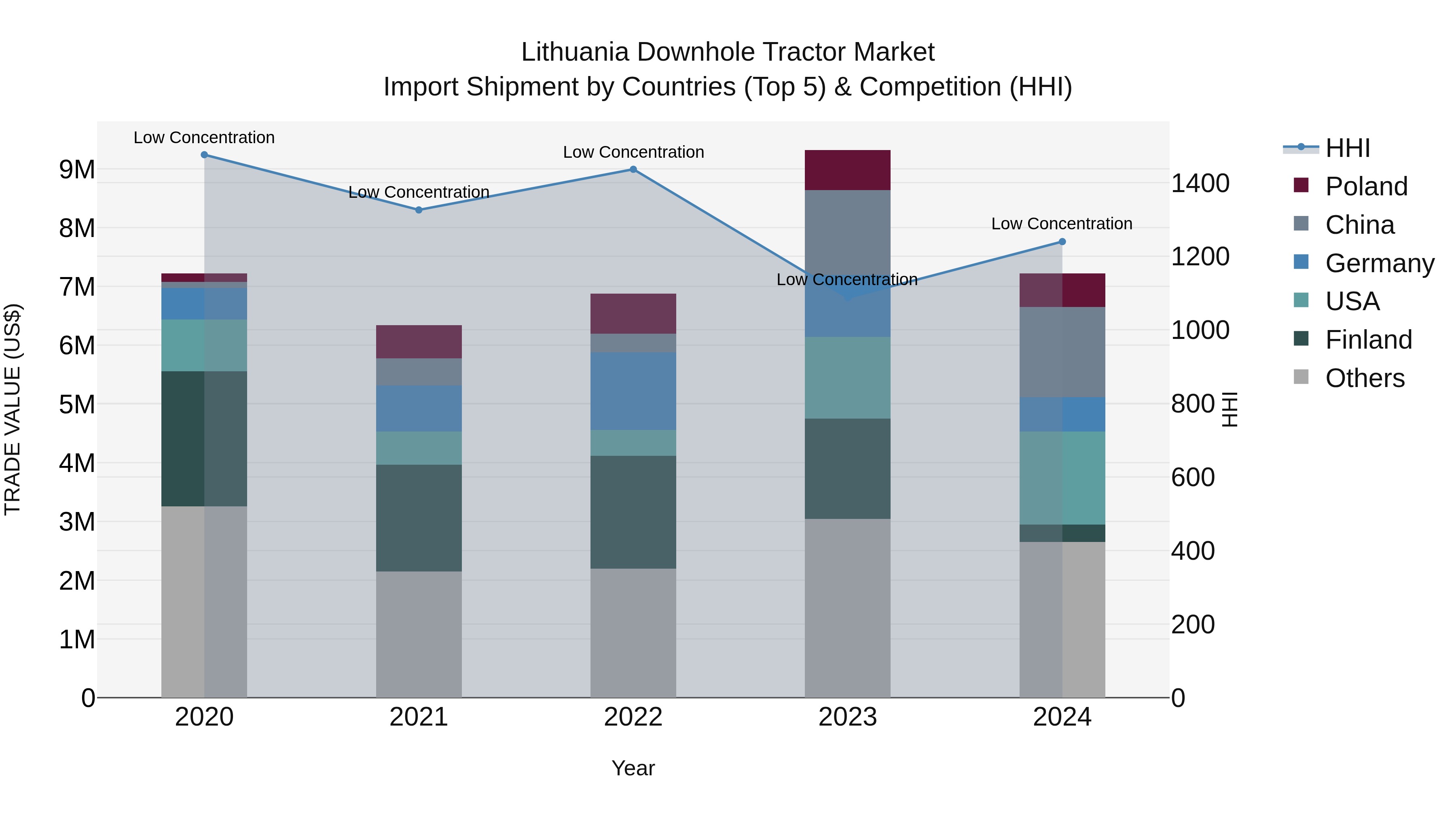 Lithuania Downhole Tractor Market Top 5 Importing Countries and Market Competition (HHI) Analysis
