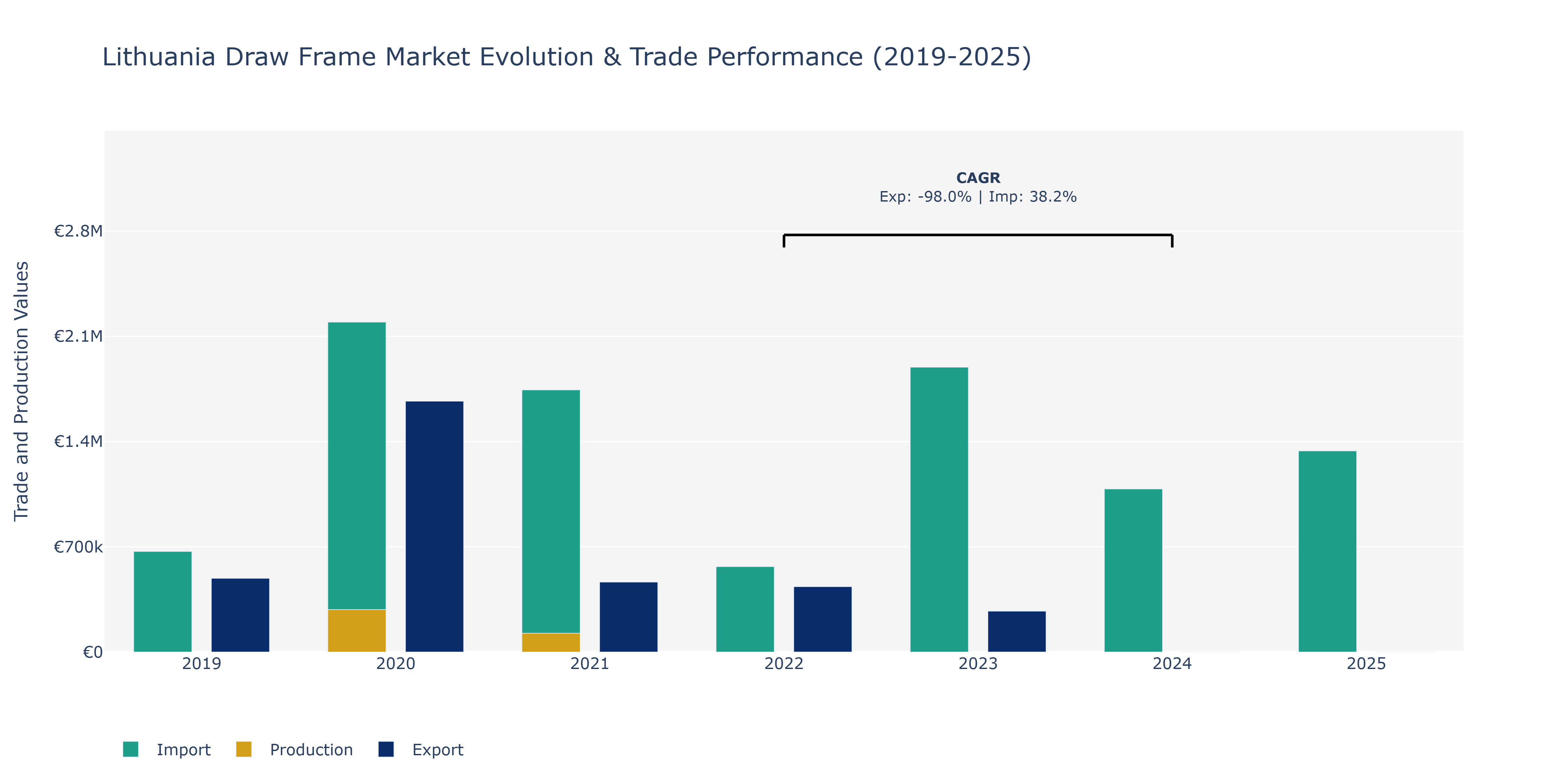 Lithuania Draw Frame Market: Production & Trade Performance (2019-2025)