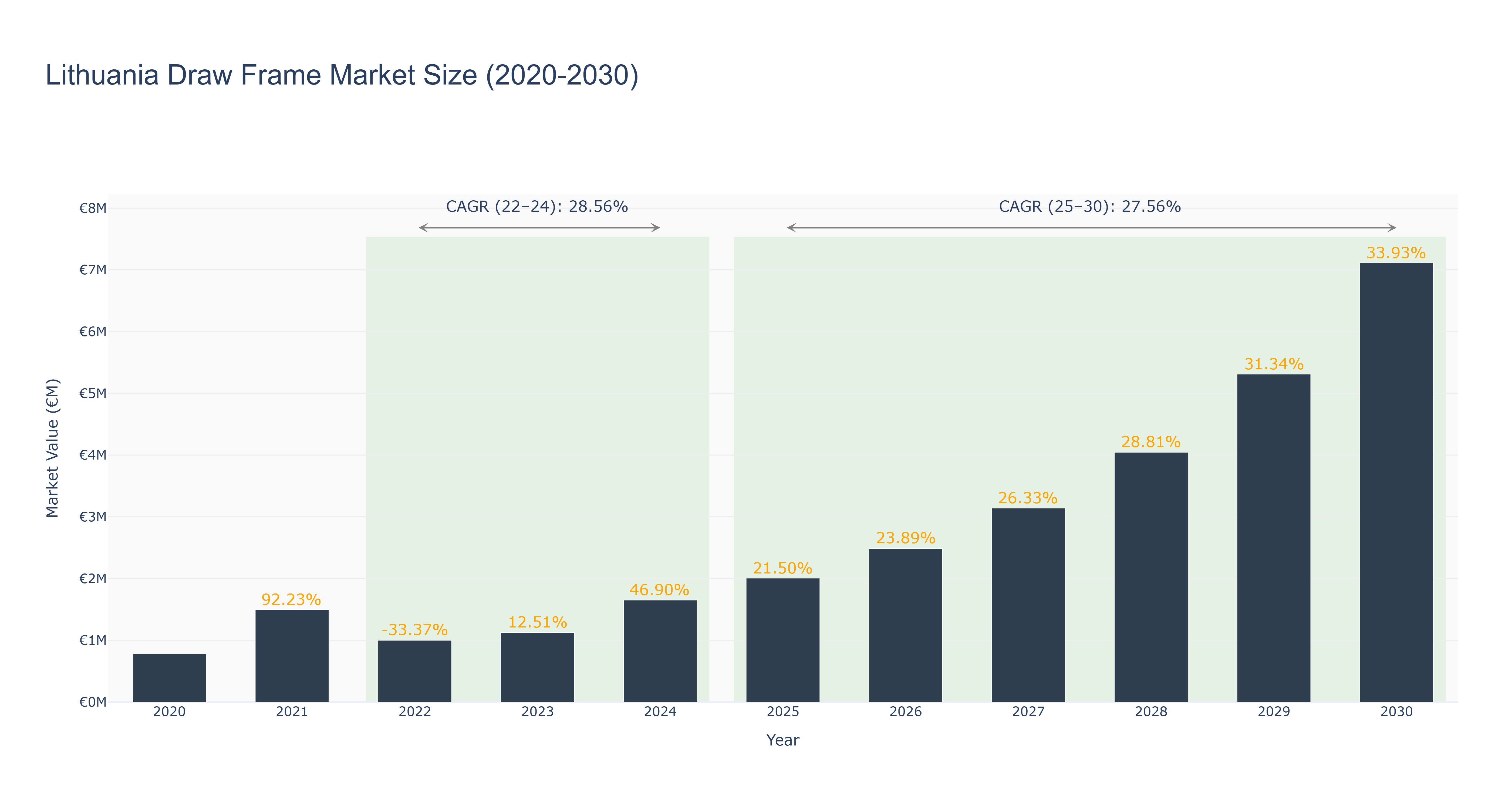 Lithuania Draw Frame Market Size (2020-2030)