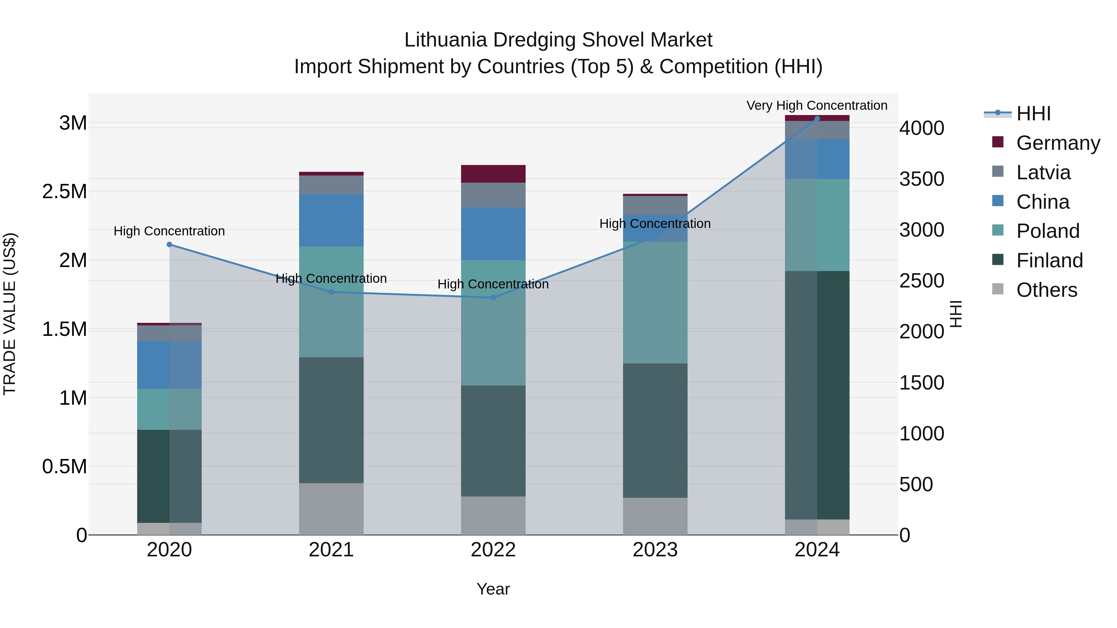 Lithuania Dredging Shovel Market Top 5 Importing Countries and Market Competition (HHI) Analysis
