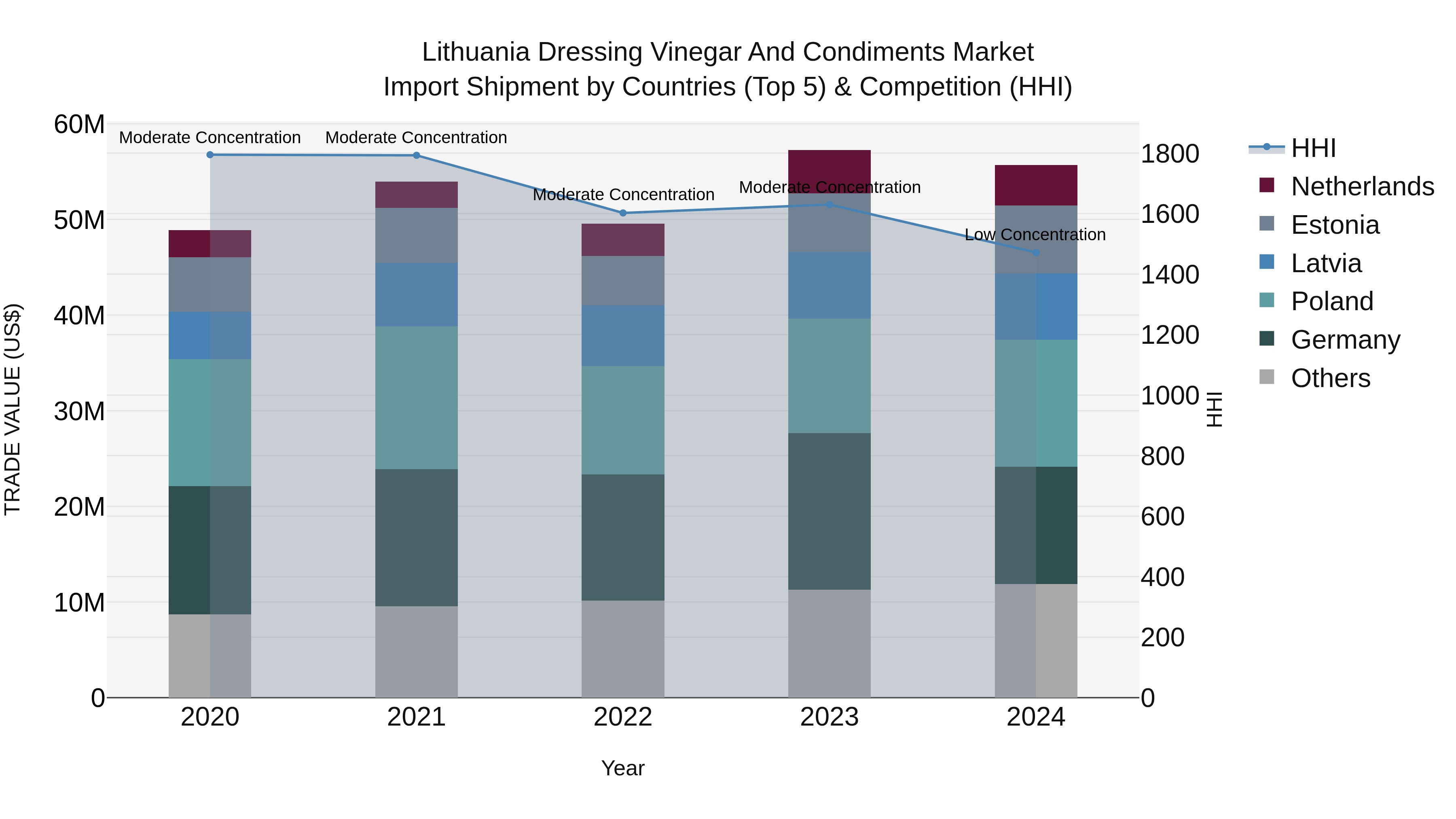 Lithuania Dressing Vinegar and Condiments Market Top 5 Importing Countries and Market Competition (HHI) Analysis