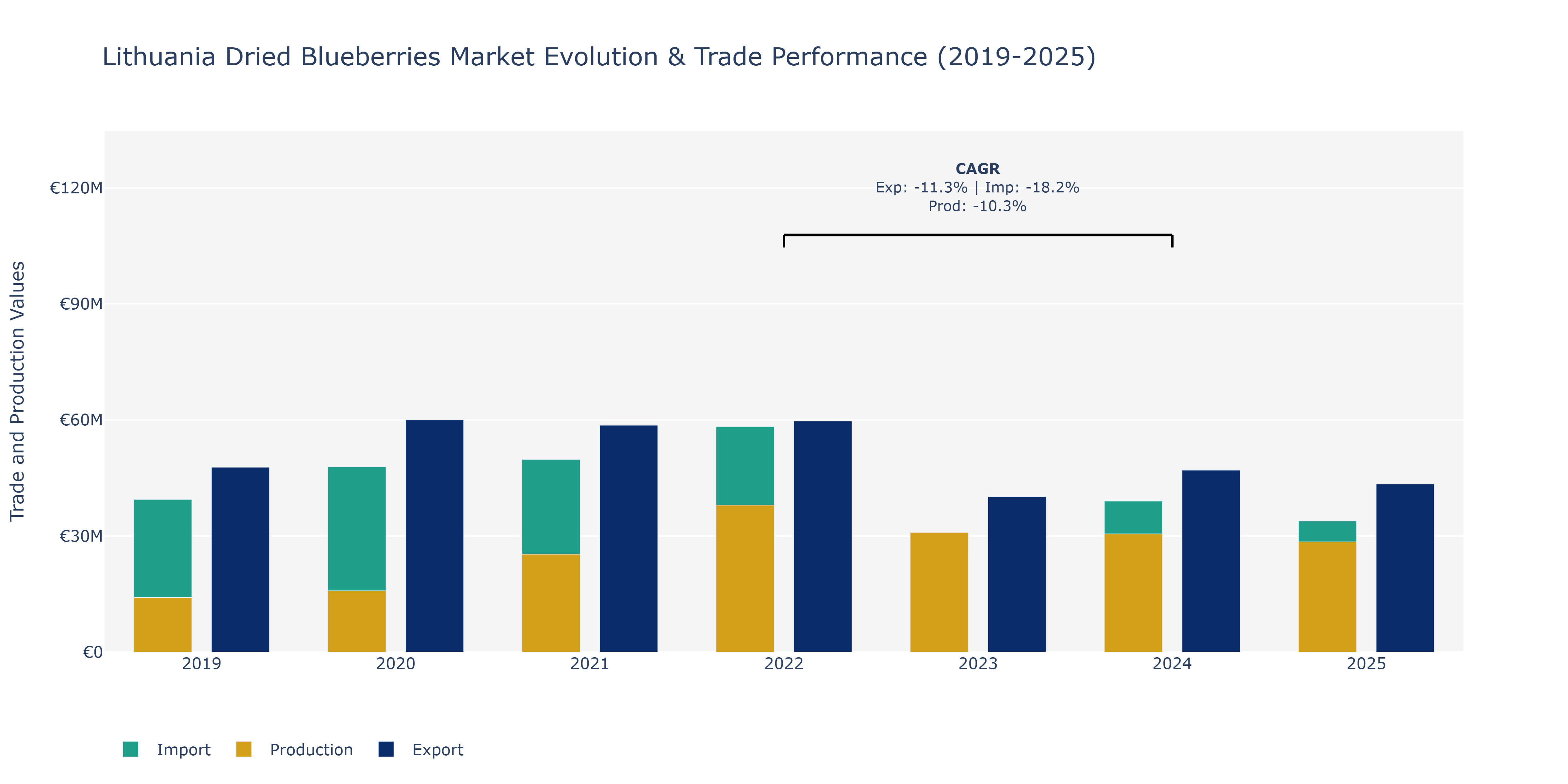 Lithuania Dried Blueberries Market: Production & Trade Performance (2019-2025)