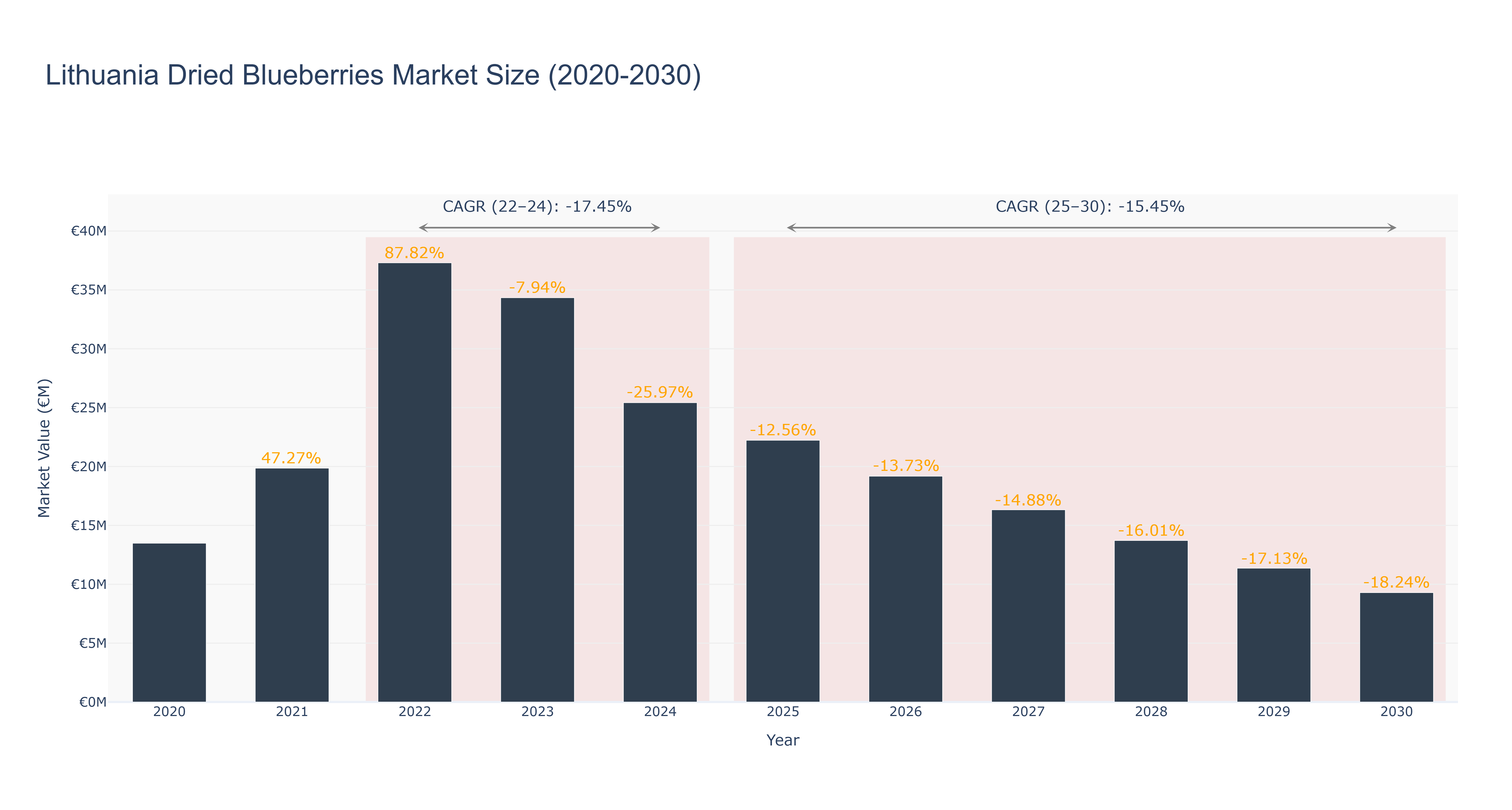 Lithuania Dried Blueberries Market Size (2020-2030)