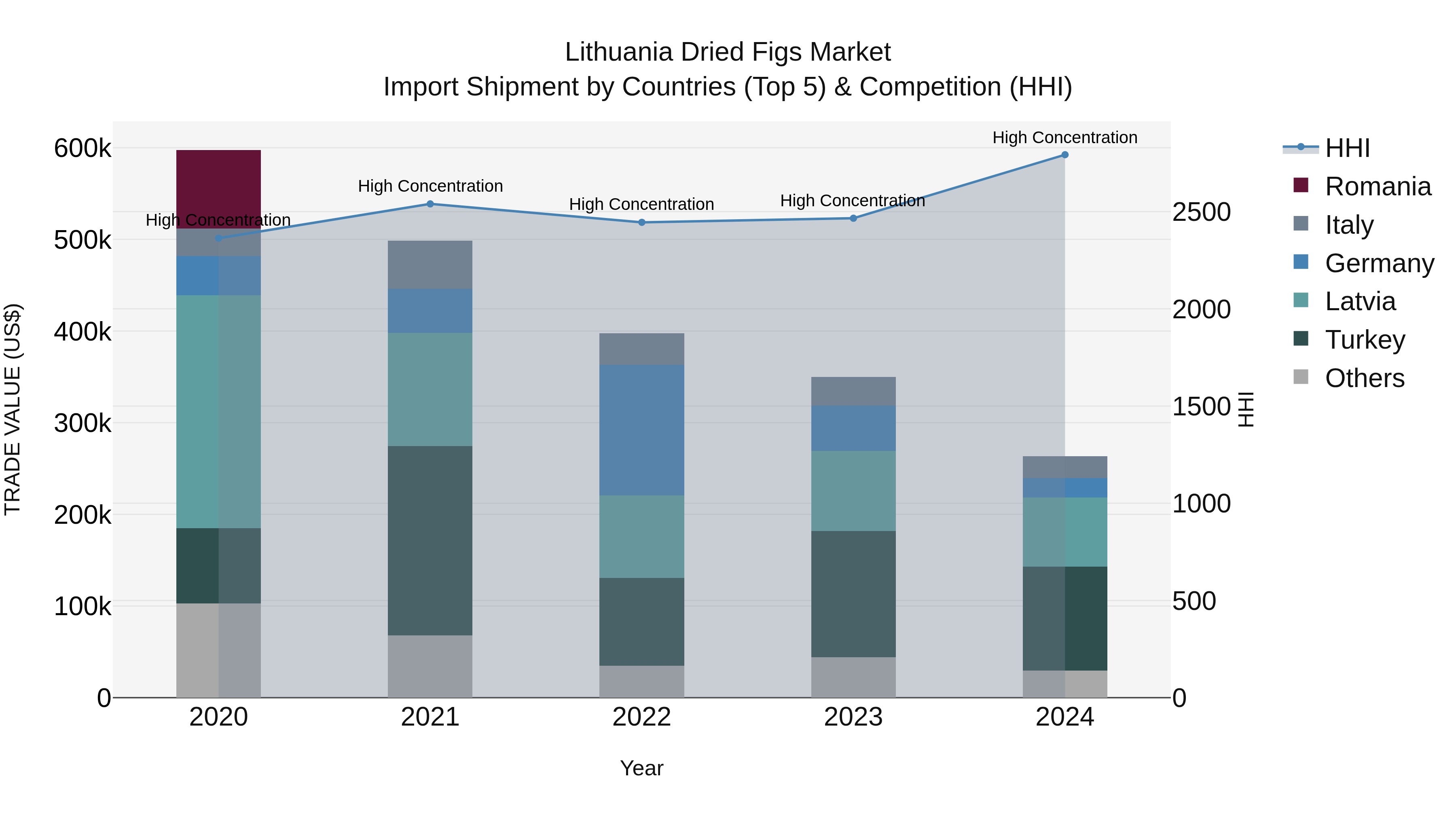 Lithuania Dried Figs Market Top 5 Importing Countries and Market Competition (HHI) Analysis