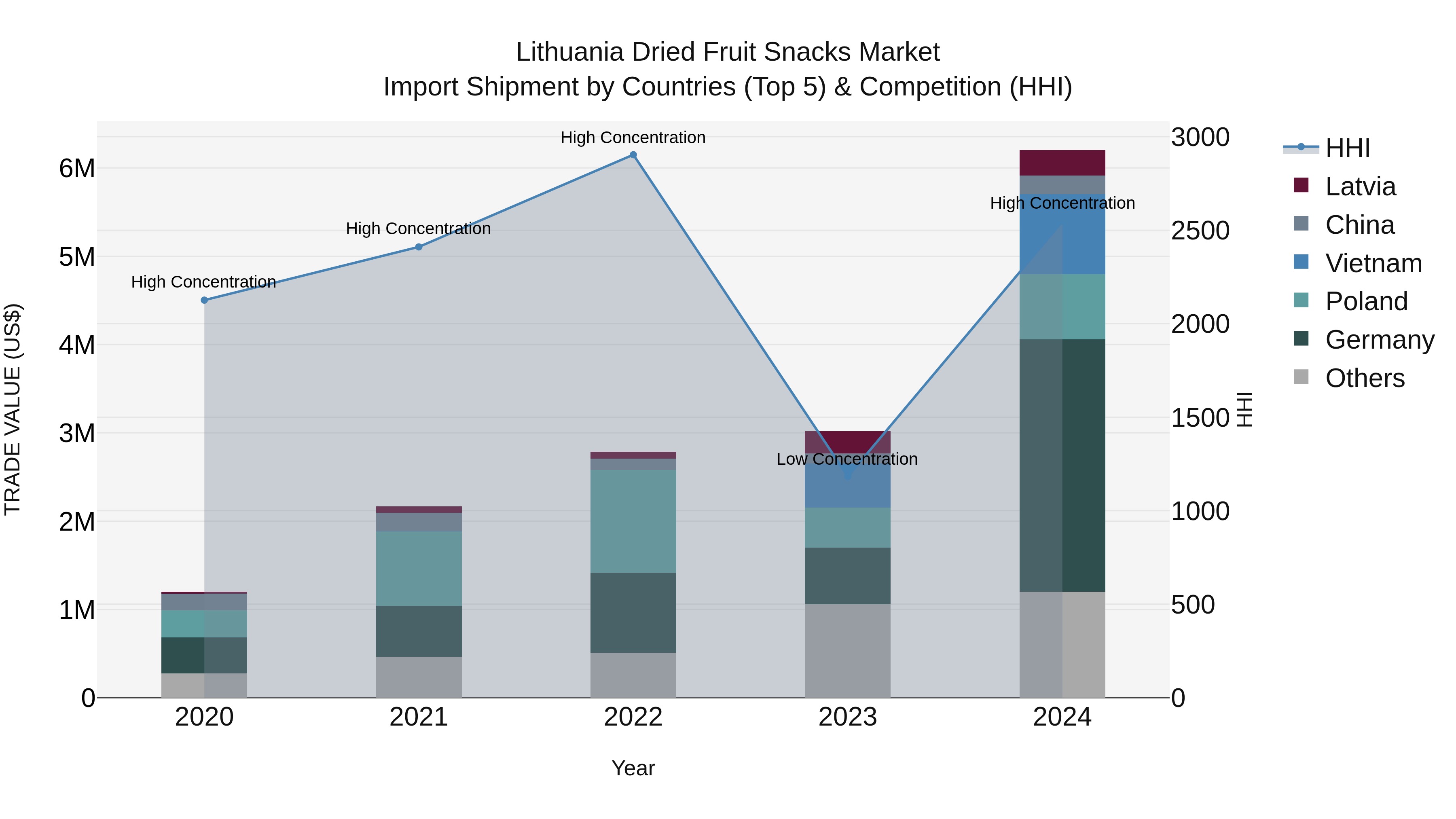 Lithuania Dried Fruit Snacks Market Top 5 Importing Countries and Market Competition (HHI) Analysis