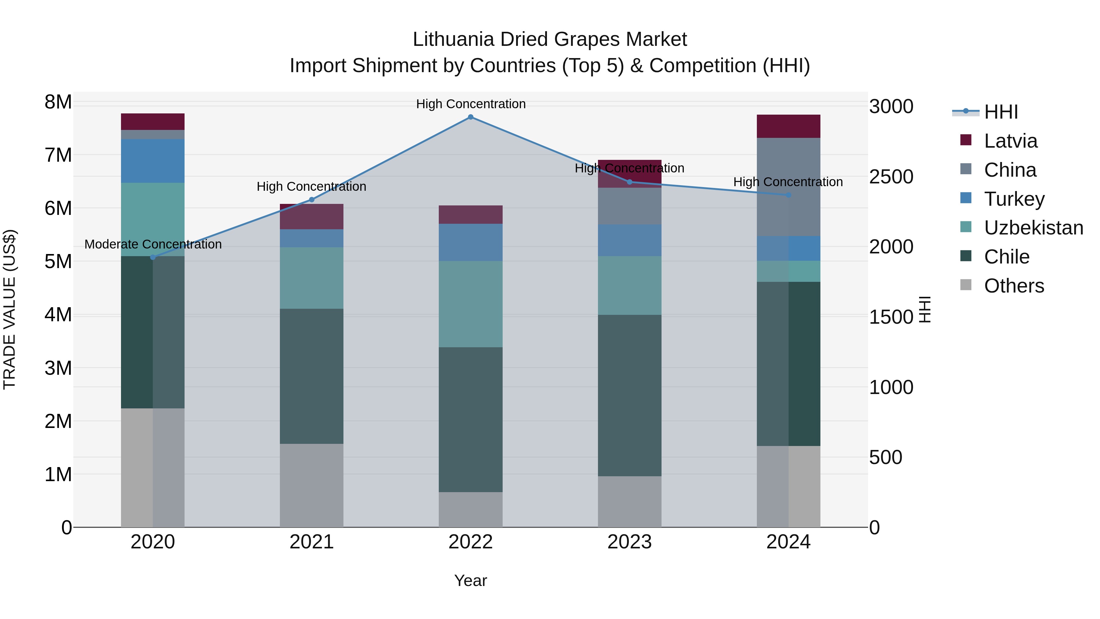 Lithuania Dried Grapes Market Top 5 Importing Countries and Market Competition (HHI) Analysis