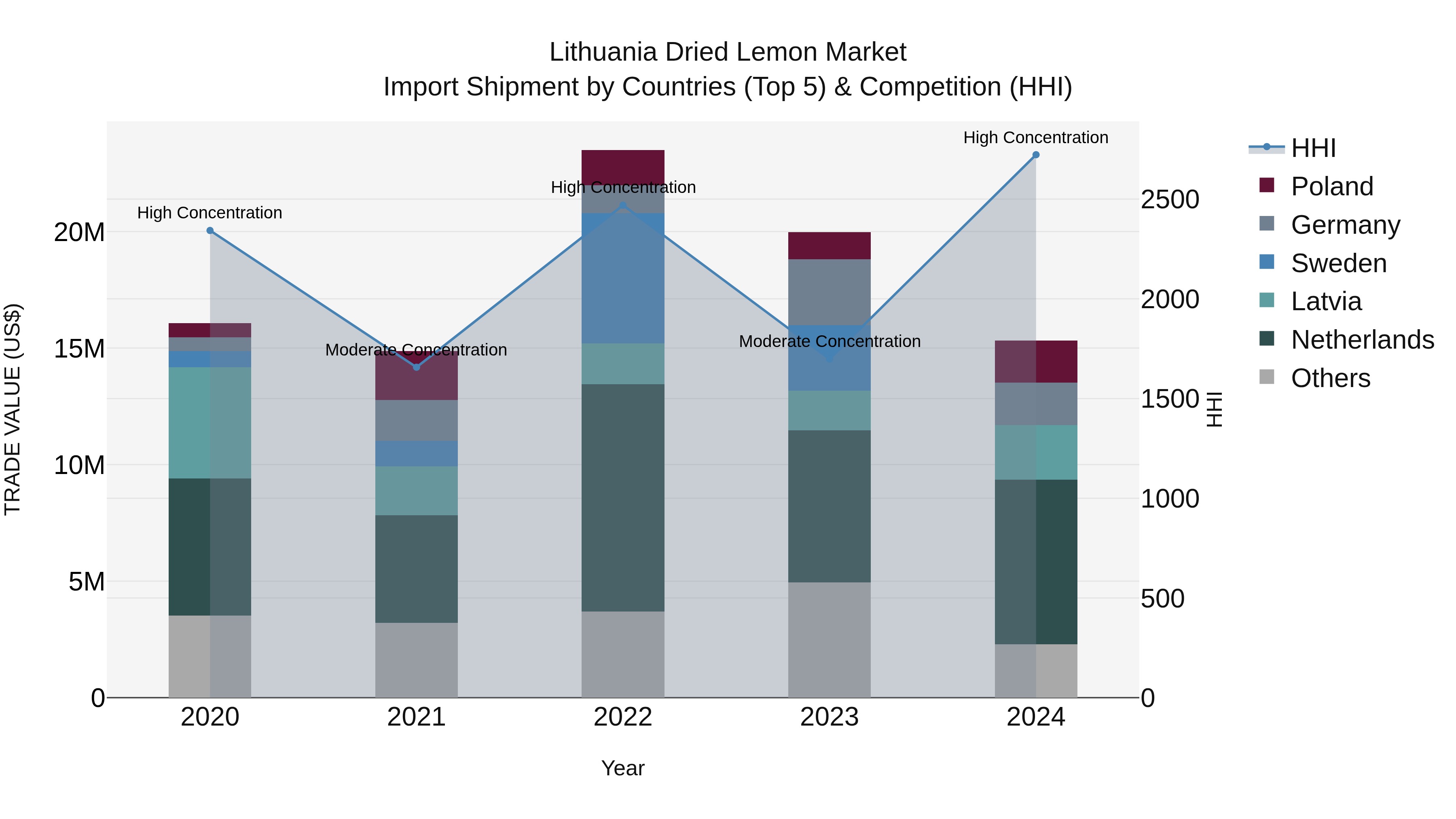 Lithuania Dried Lemon Market Top 5 Importing Countries and Market Competition (HHI) Analysis