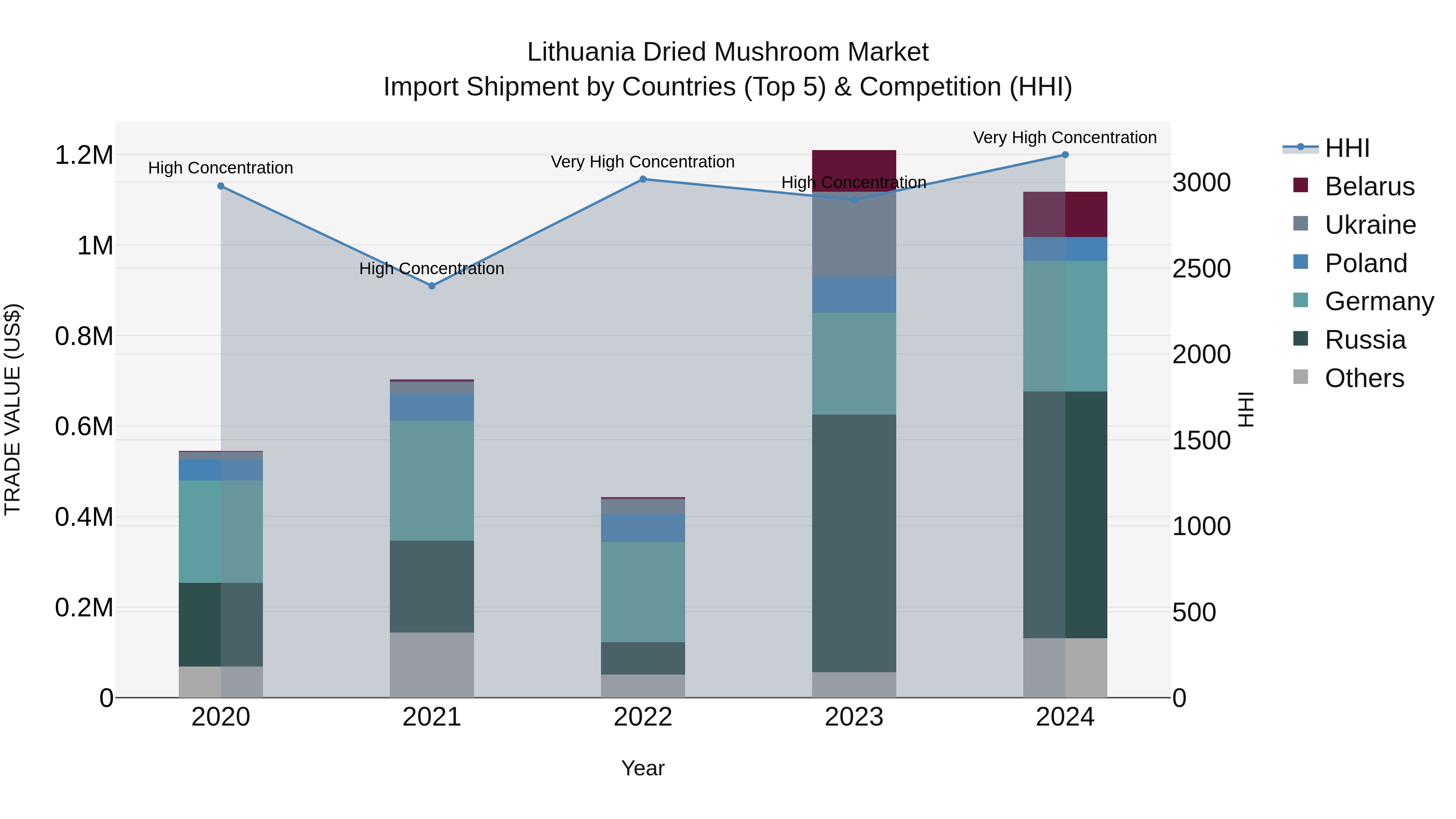 Lithuania Dried Mushroom Market Top 5 Importing Countries and Market Competition (HHI) Analysis