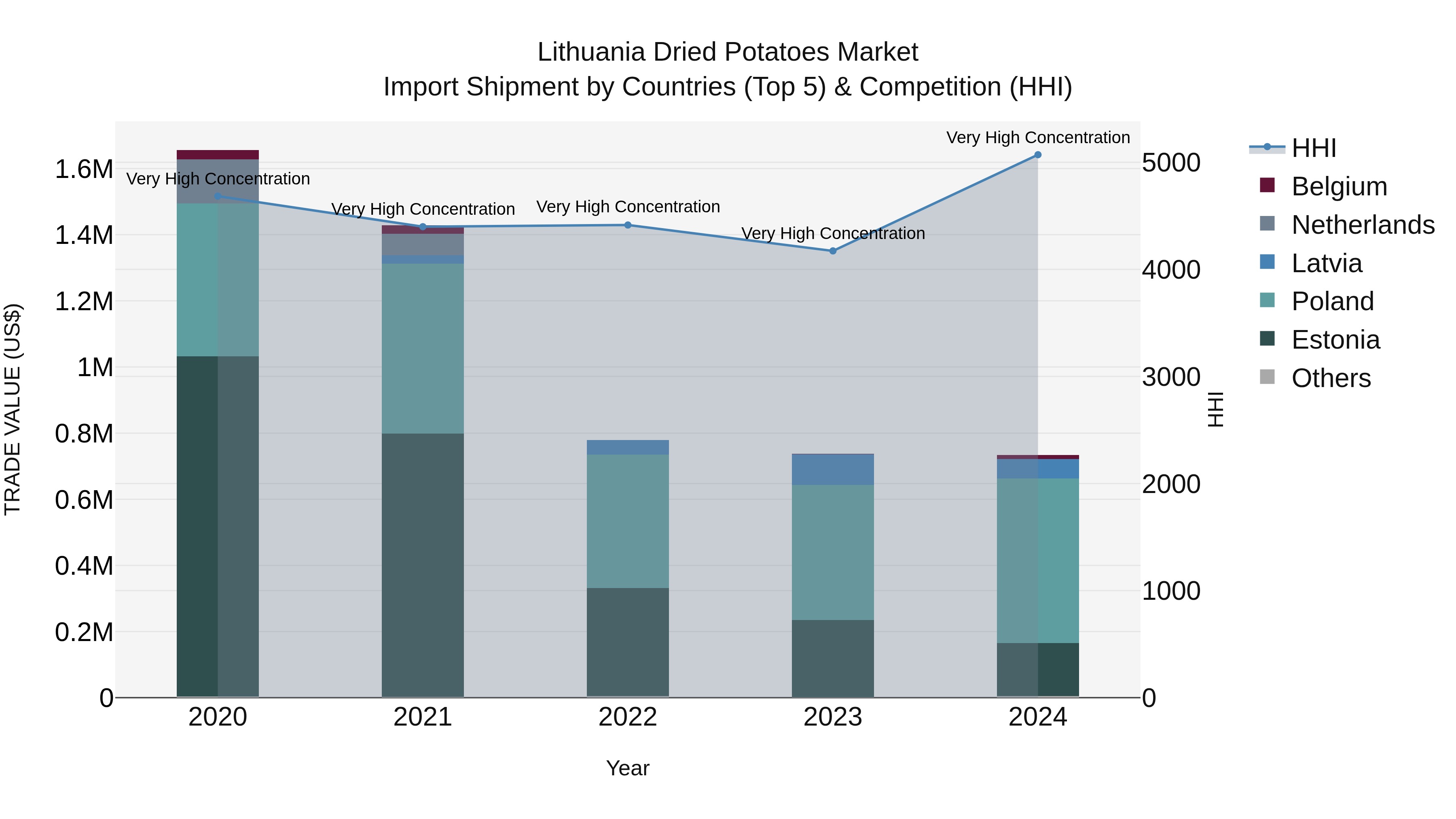 Lithuania Dried Potatoes Market Top 5 Importing Countries and Market Competition (HHI) Analysis