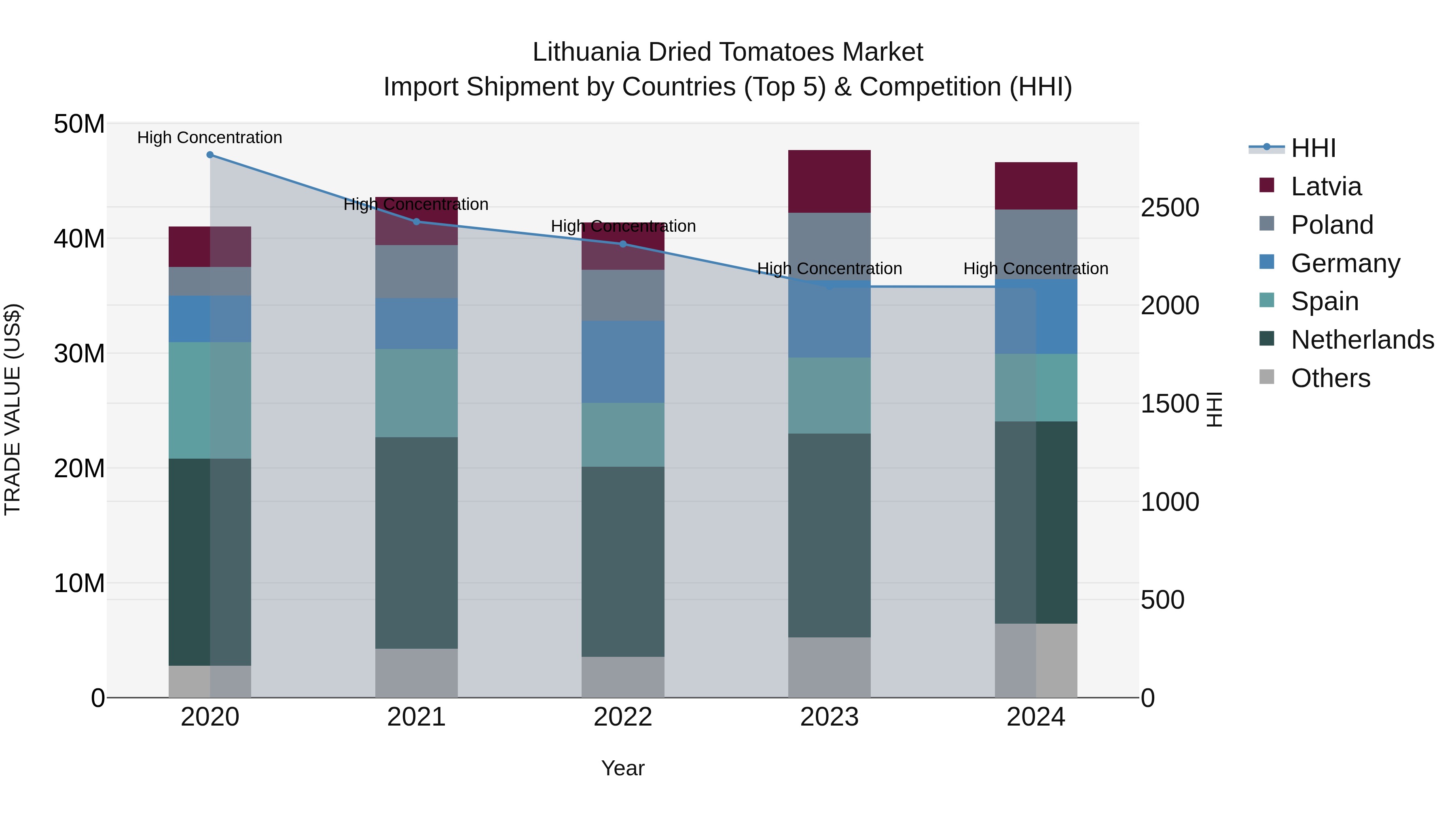 Lithuania Dried Tomatoes Market Top 5 Importing Countries and Market Competition (HHI) Analysis