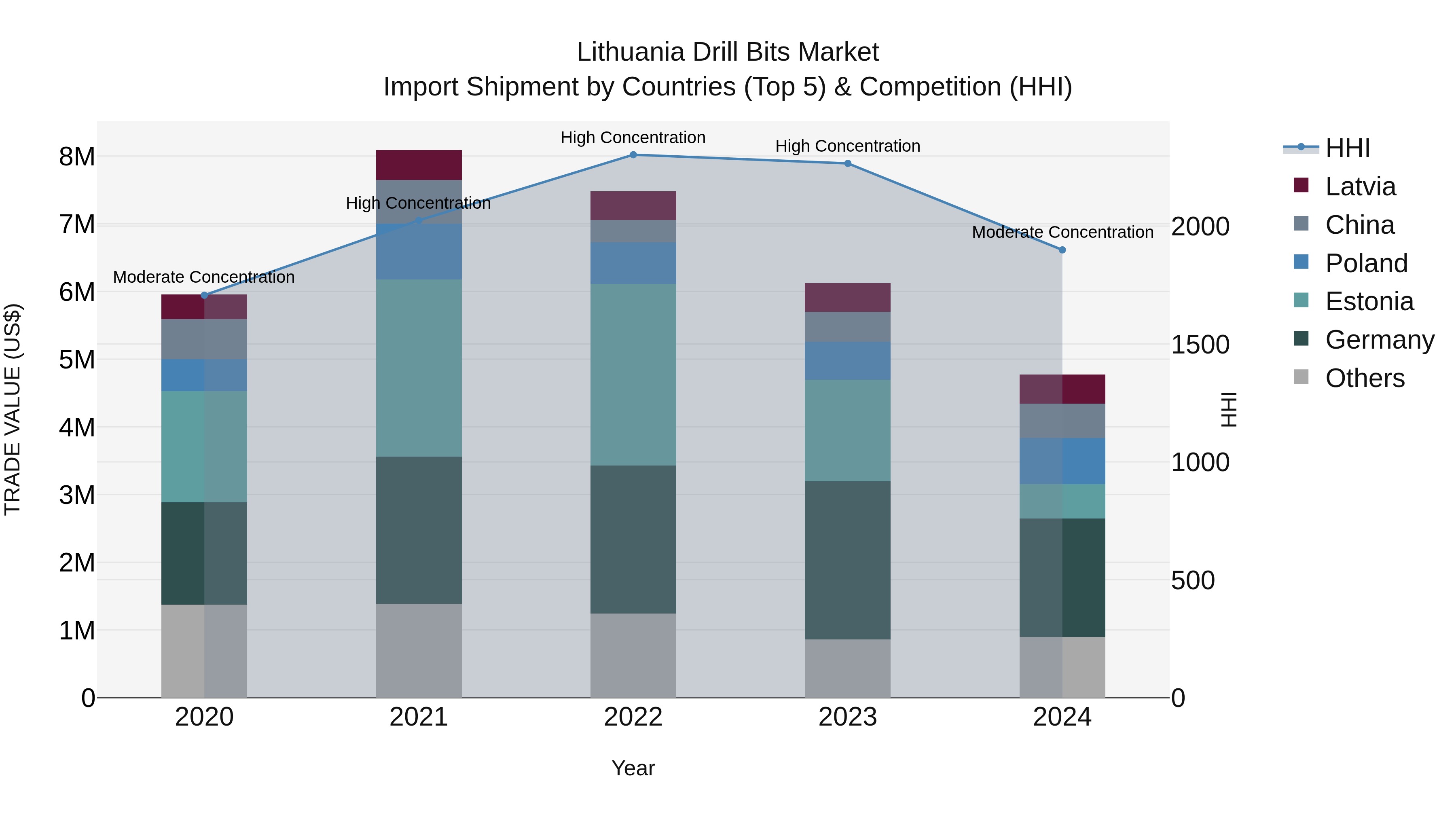 Lithuania Drill Bits Market Top 5 Importing Countries and Market Competition (HHI) Analysis