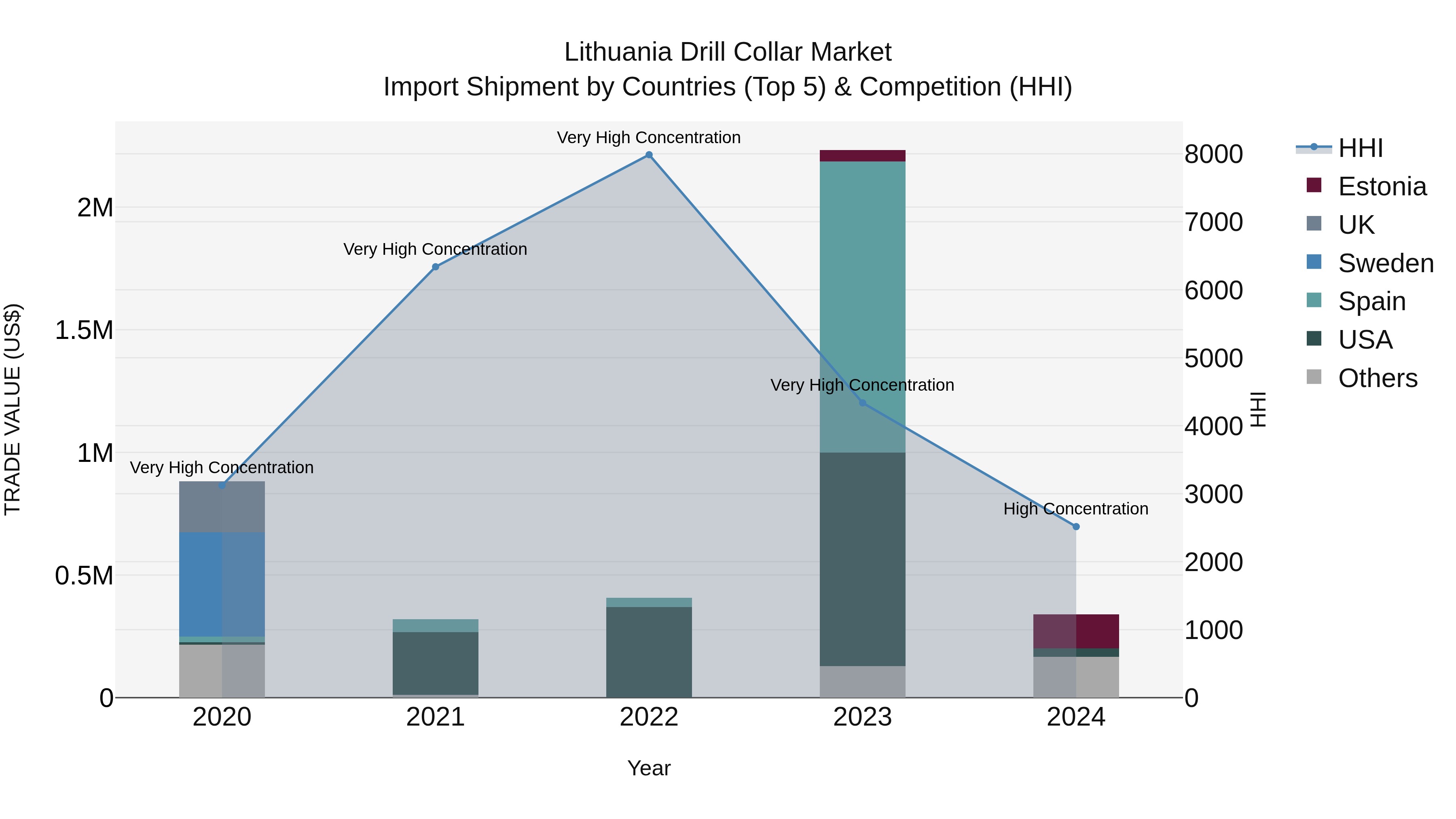 Lithuania Drill Collar Market Top 5 Importing Countries and Market Competition (HHI) Analysis