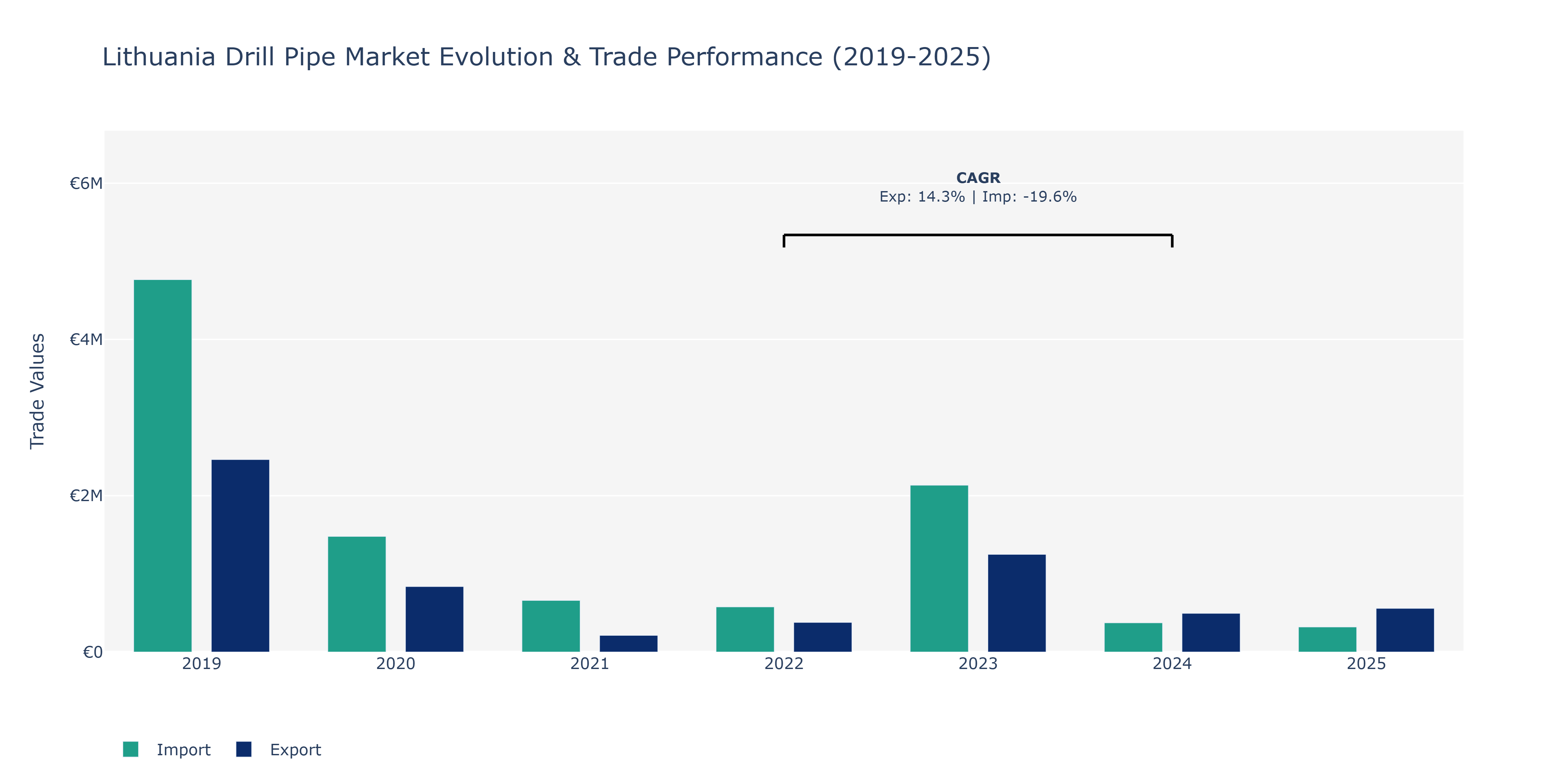 Lithuania Drill Pipe Market: Production & Trade Performance (2019-2025)
