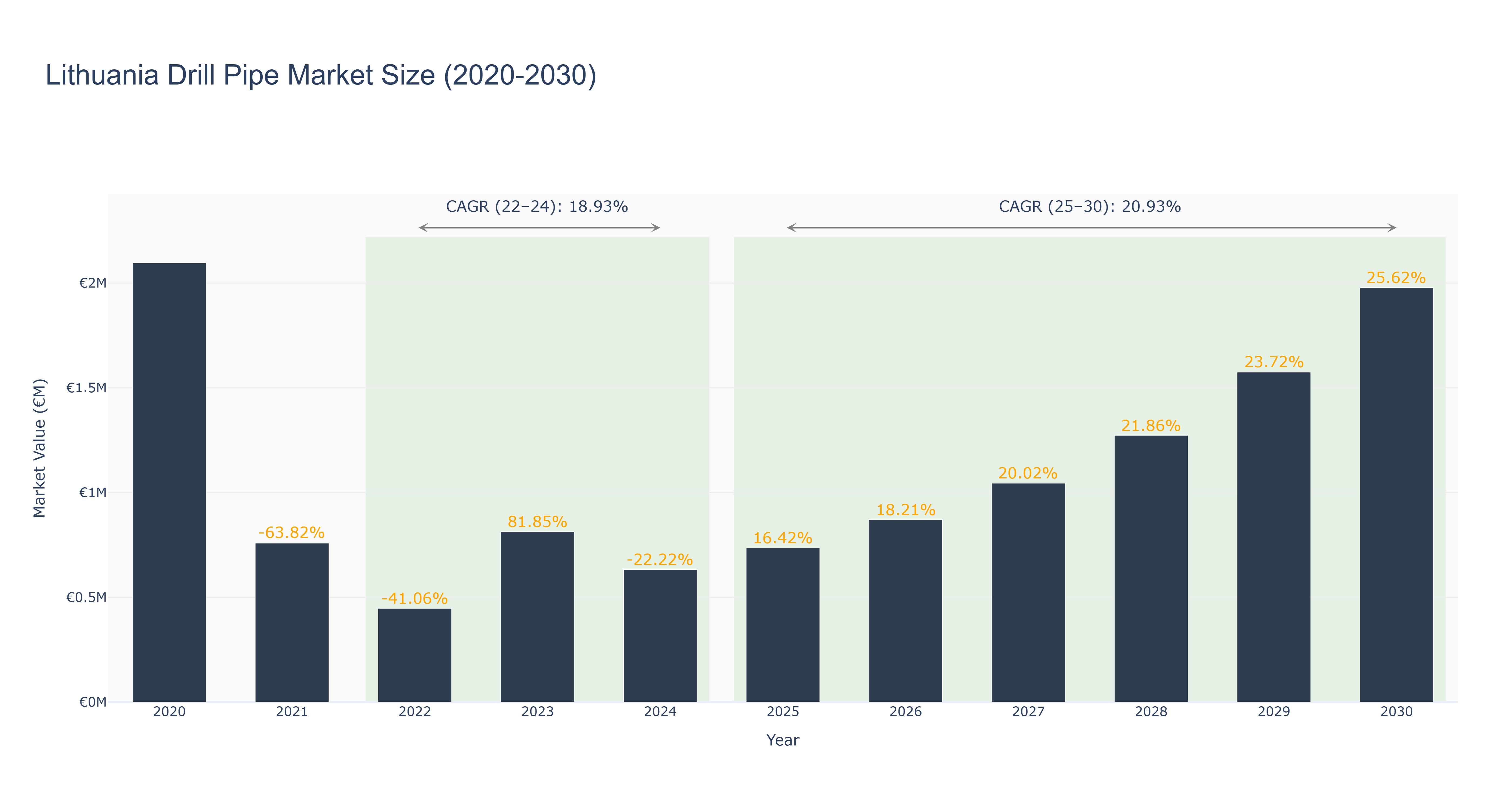 Lithuania Drill Pipe Market Size (2020-2030)