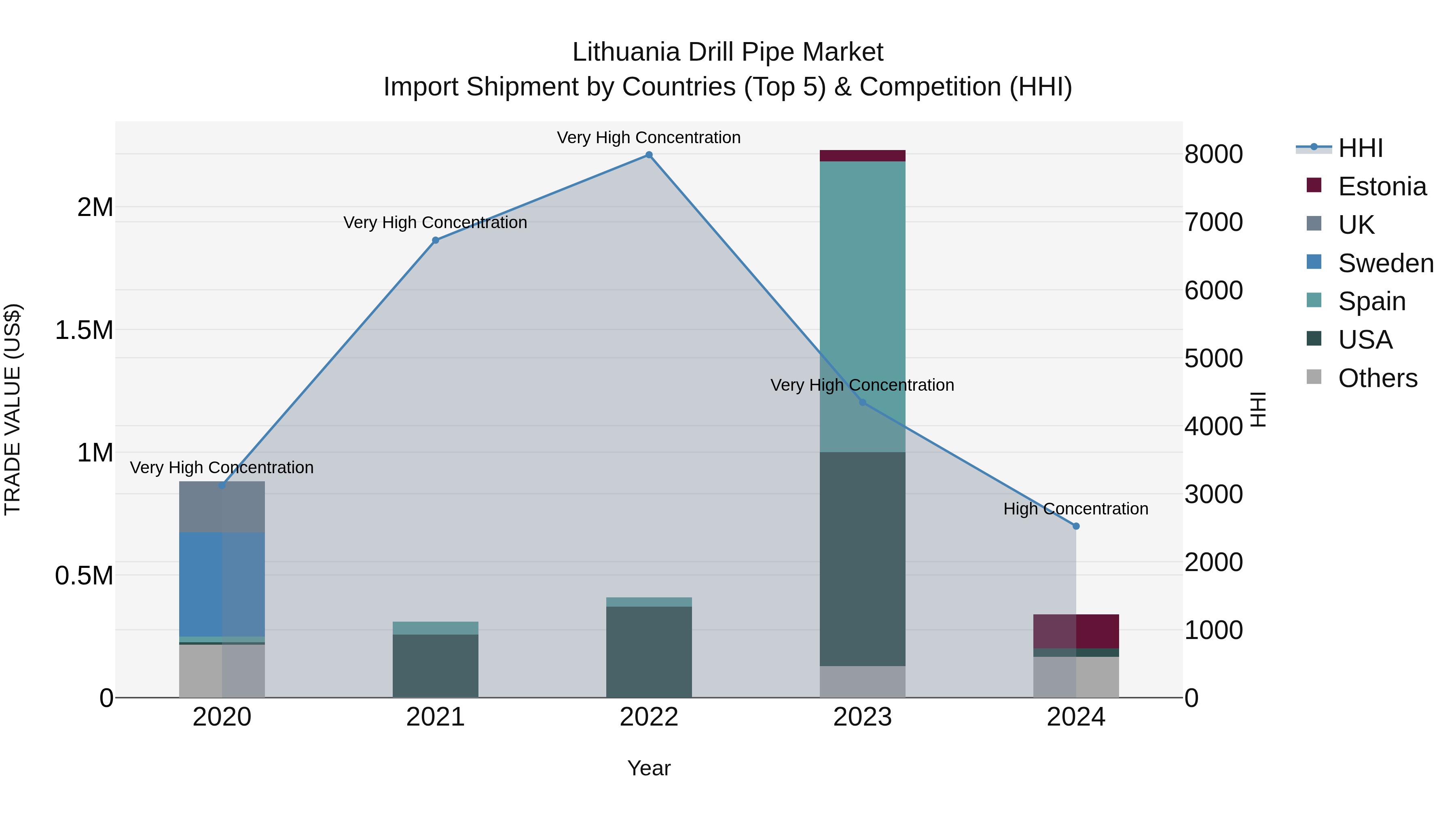 Lithuania Drill Pipe Market Top 5 Importing Countries and Market Competition (HHI) Analysis