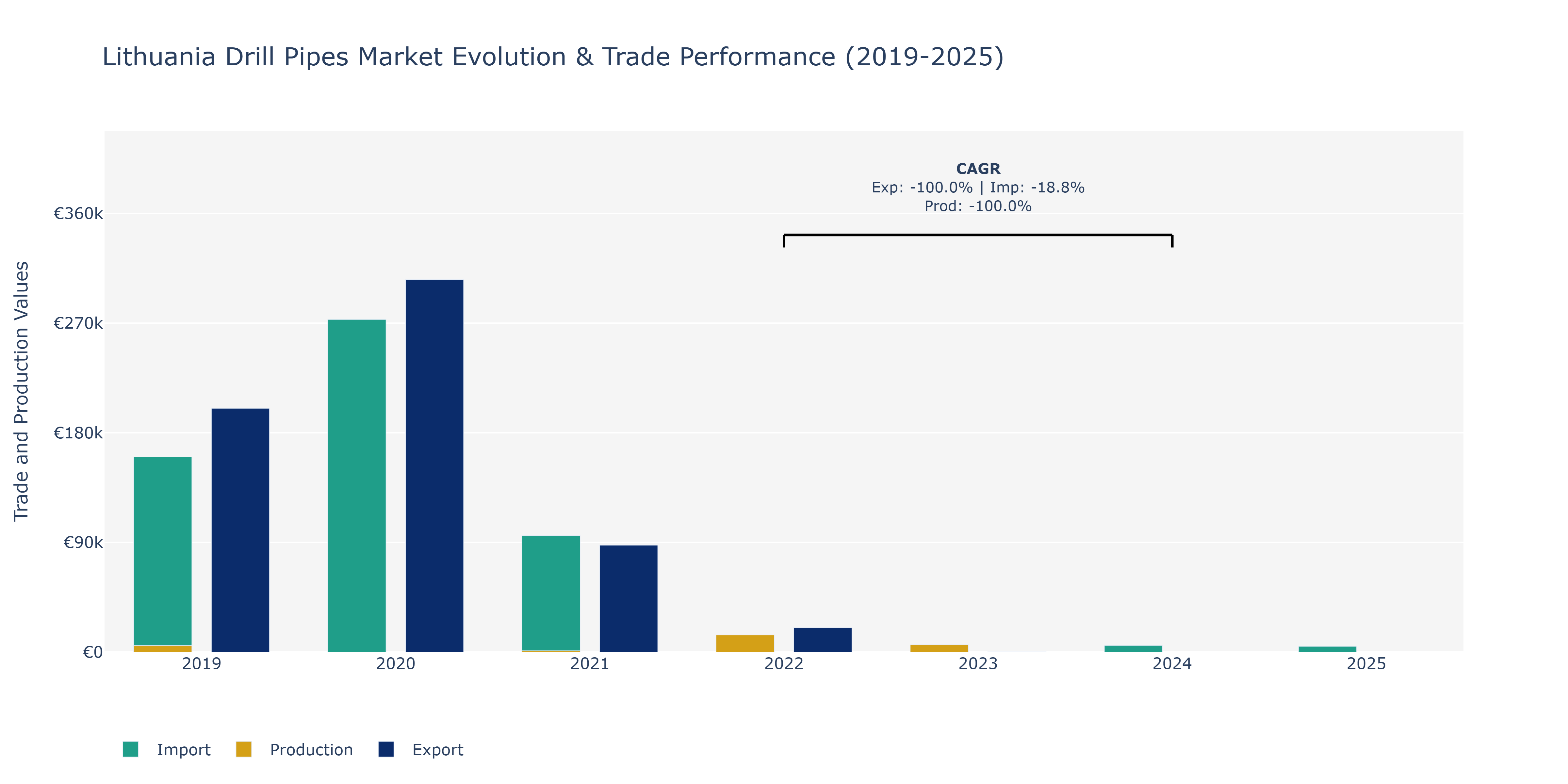 Lithuania Drill Pipes Market: Production & Trade Performance (2019-2025)