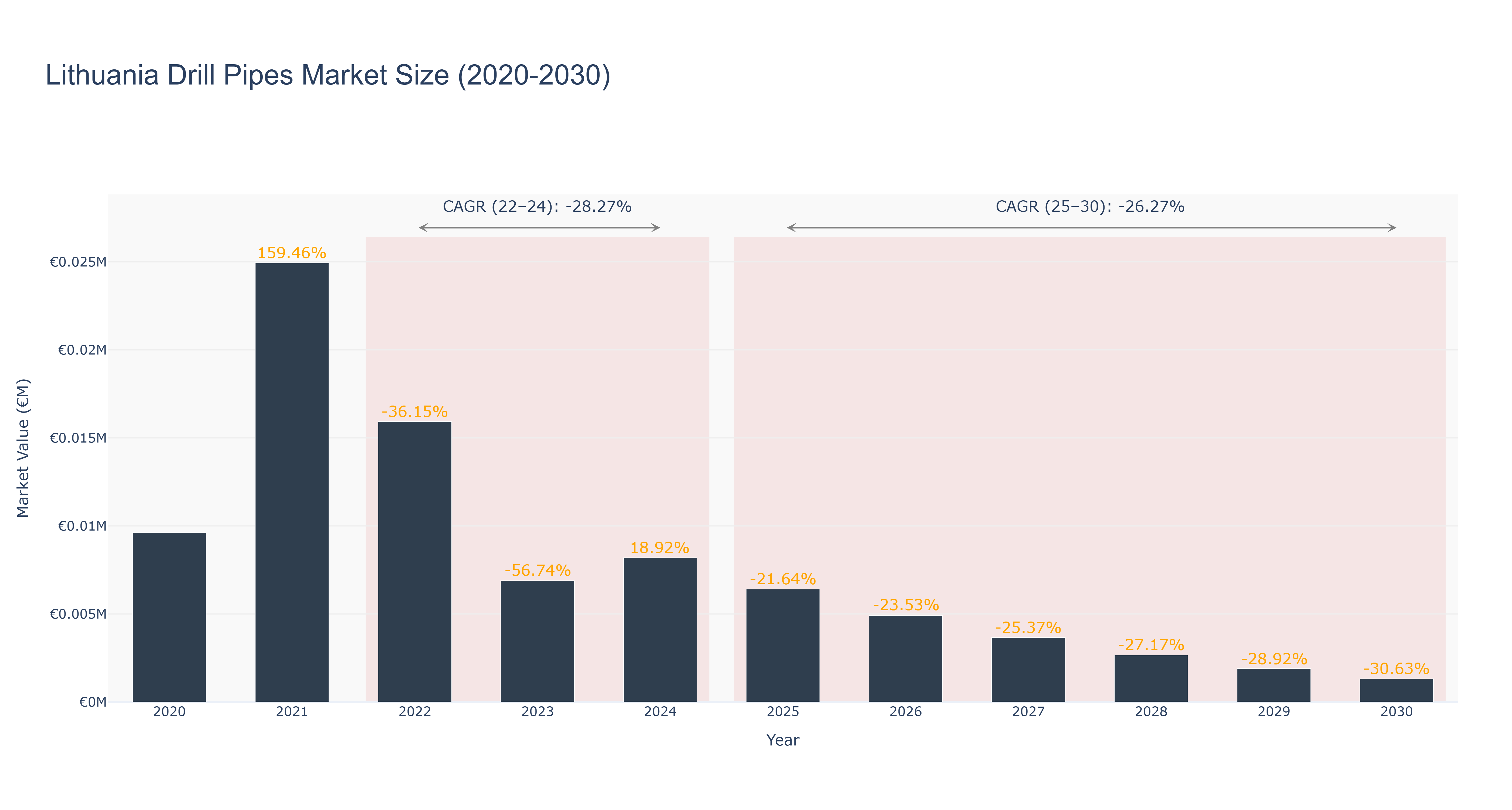 Lithuania Drill Pipes Market Size (2020-2030)