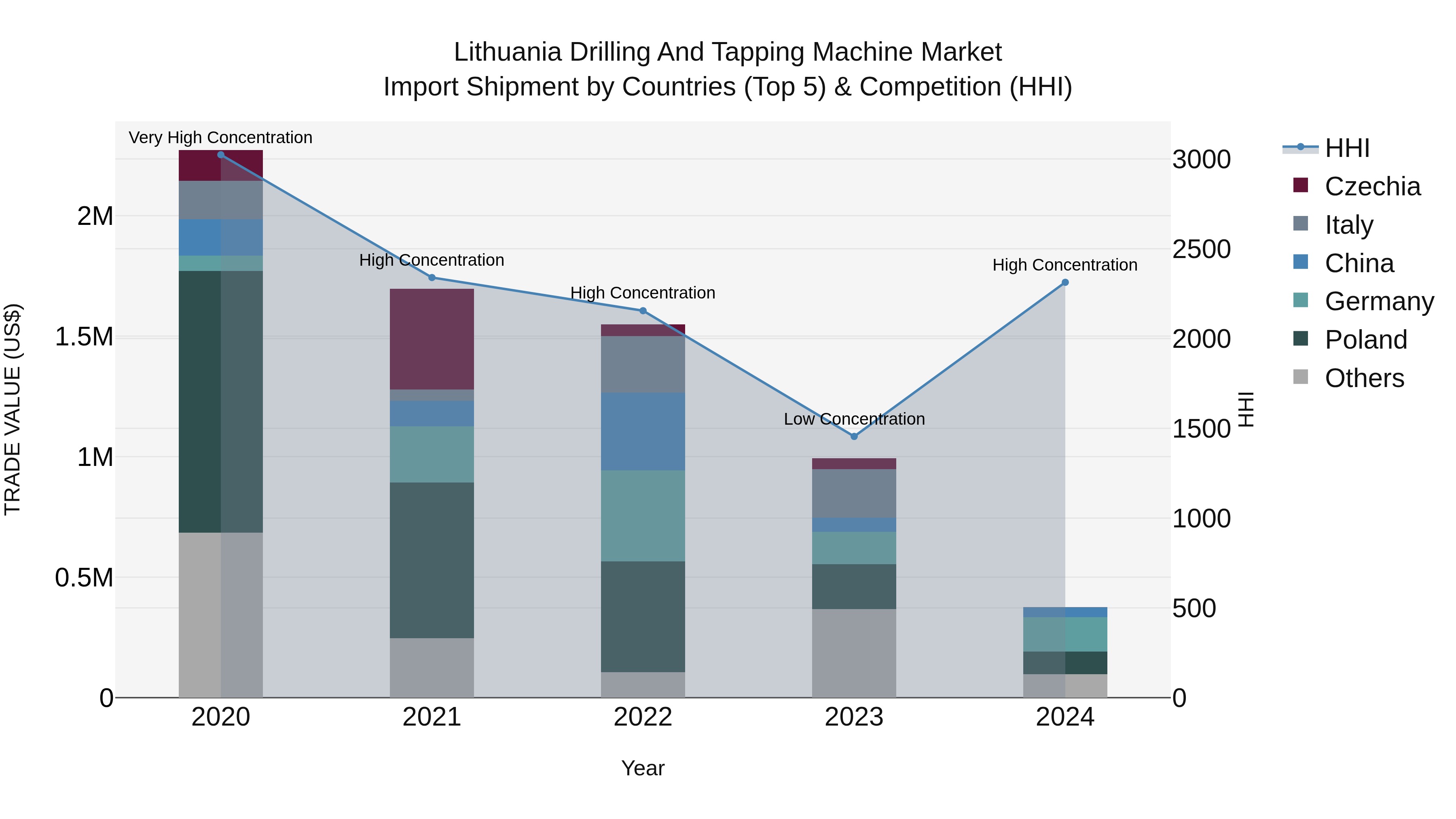 Lithuania Drilling and Tapping Machine Market Top 5 Importing Countries and Market Competition (HHI) Analysis