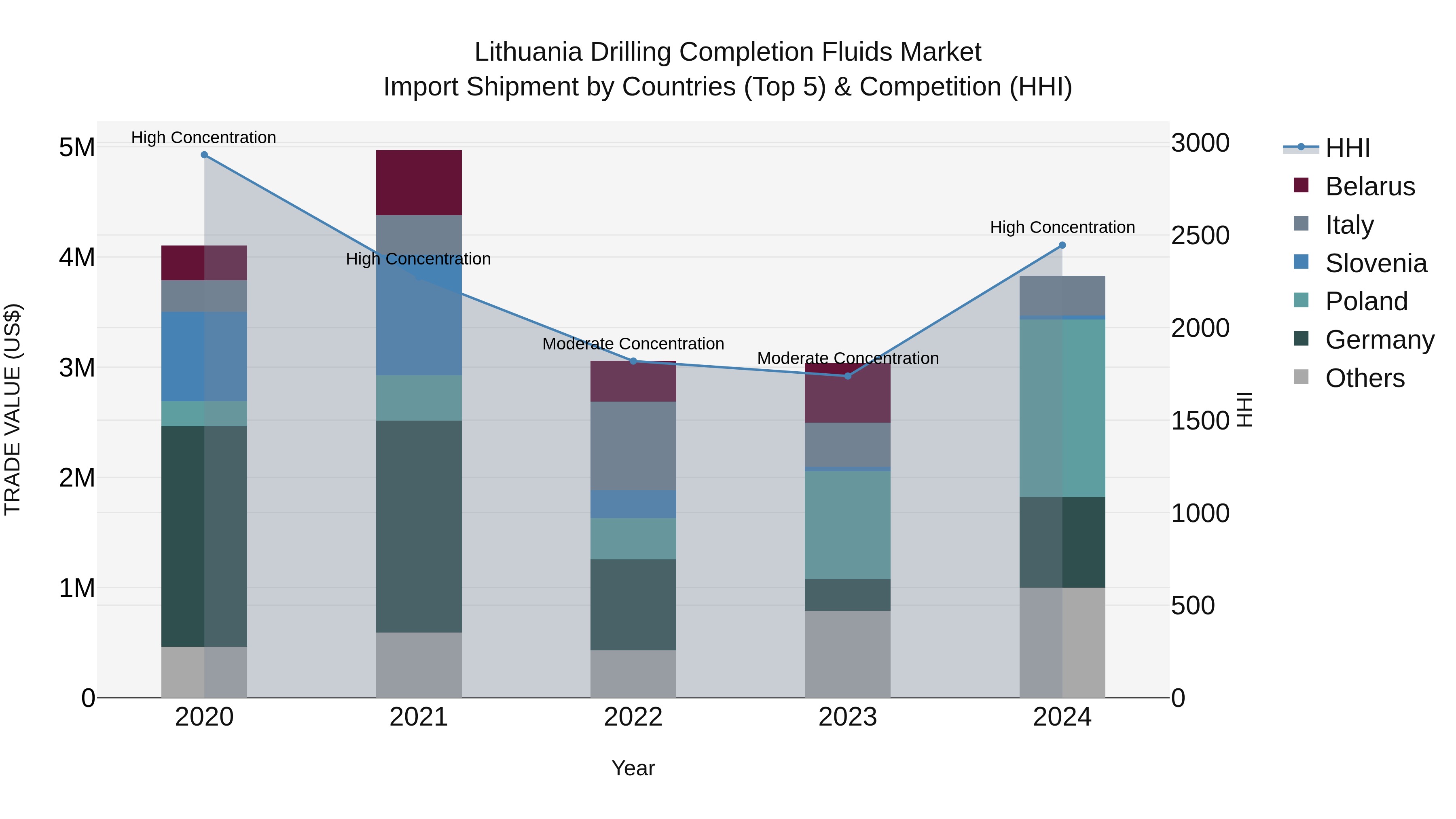 Lithuania Drilling Completion Fluids Market Top 5 Importing Countries and Market Competition (HHI) Analysis