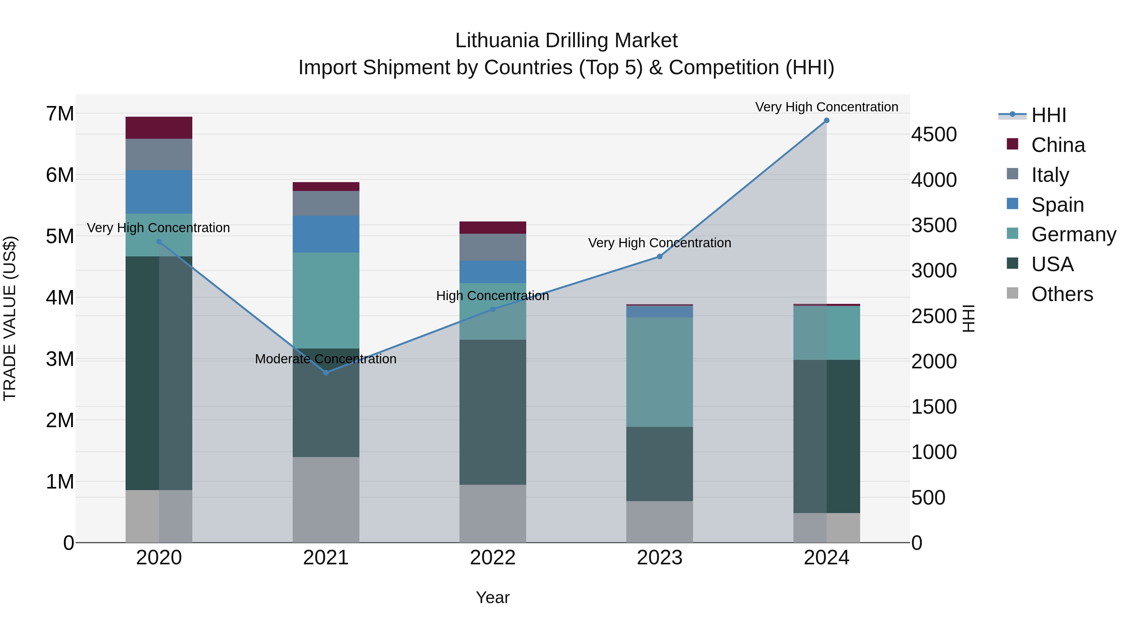 Lithuania Drilling Market Top 5 Importing Countries and Market Competition (HHI) Analysis