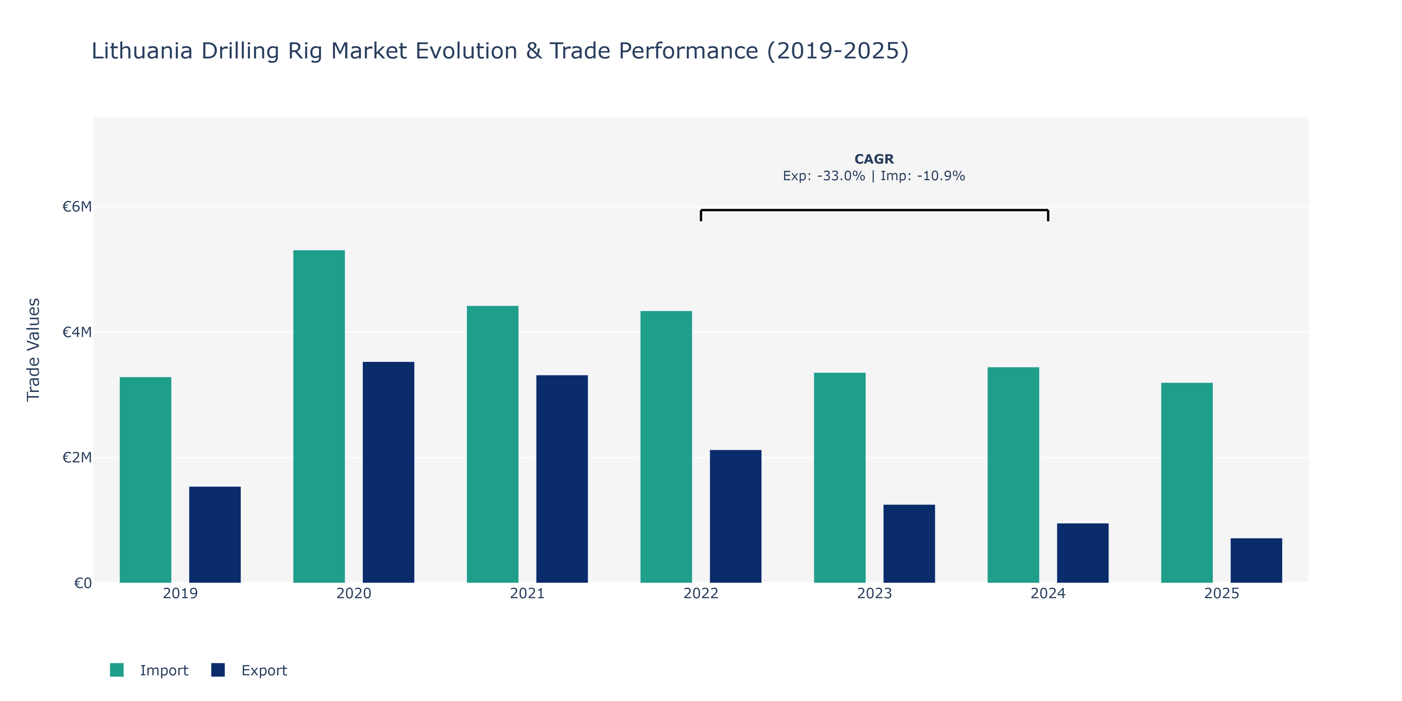 Lithuania Drilling Rig Market: Production & Trade Performance (2019-2025)