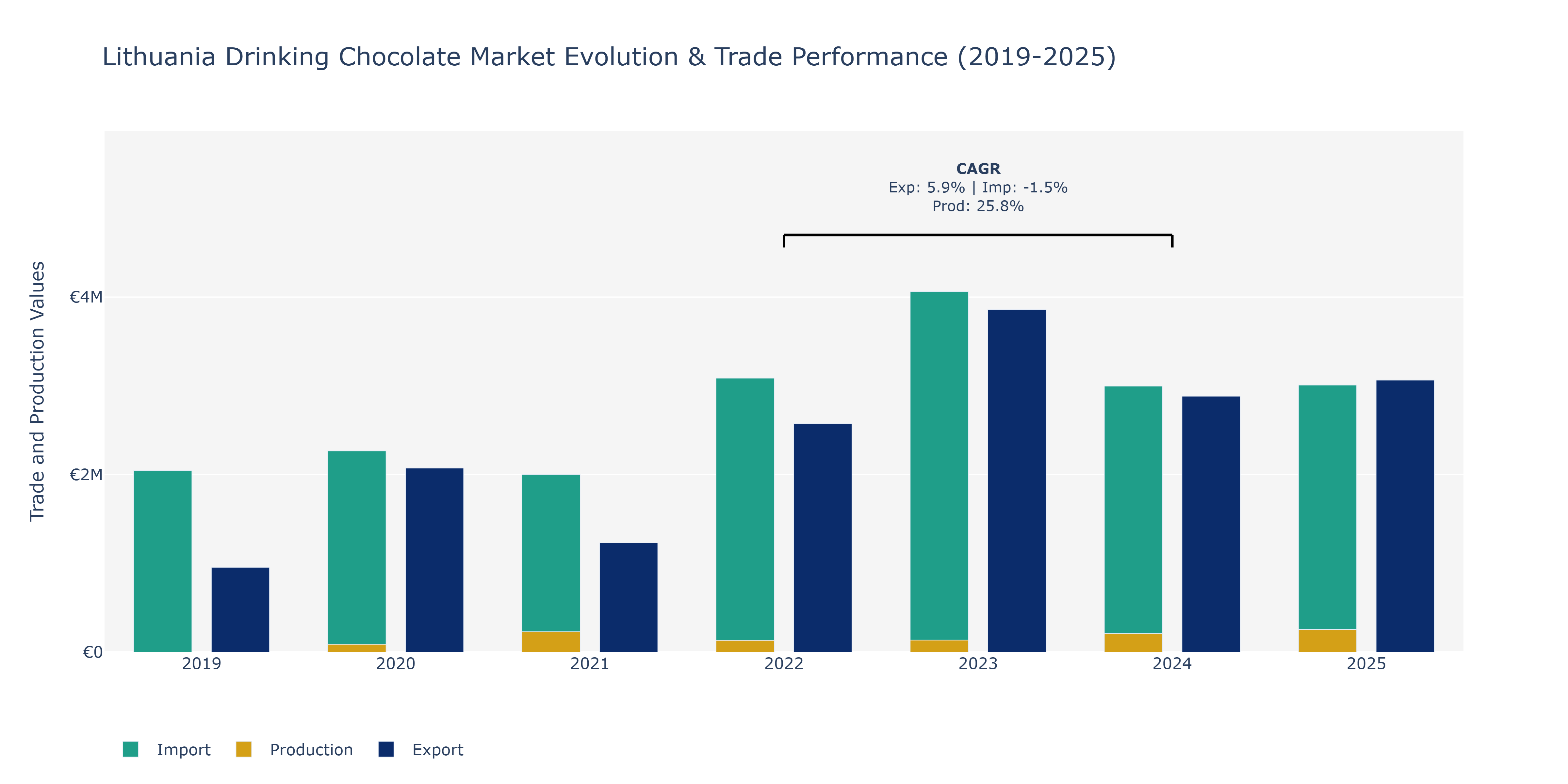Lithuania Drinking Chocolate Market: Production & Trade Performance (2019-2025)