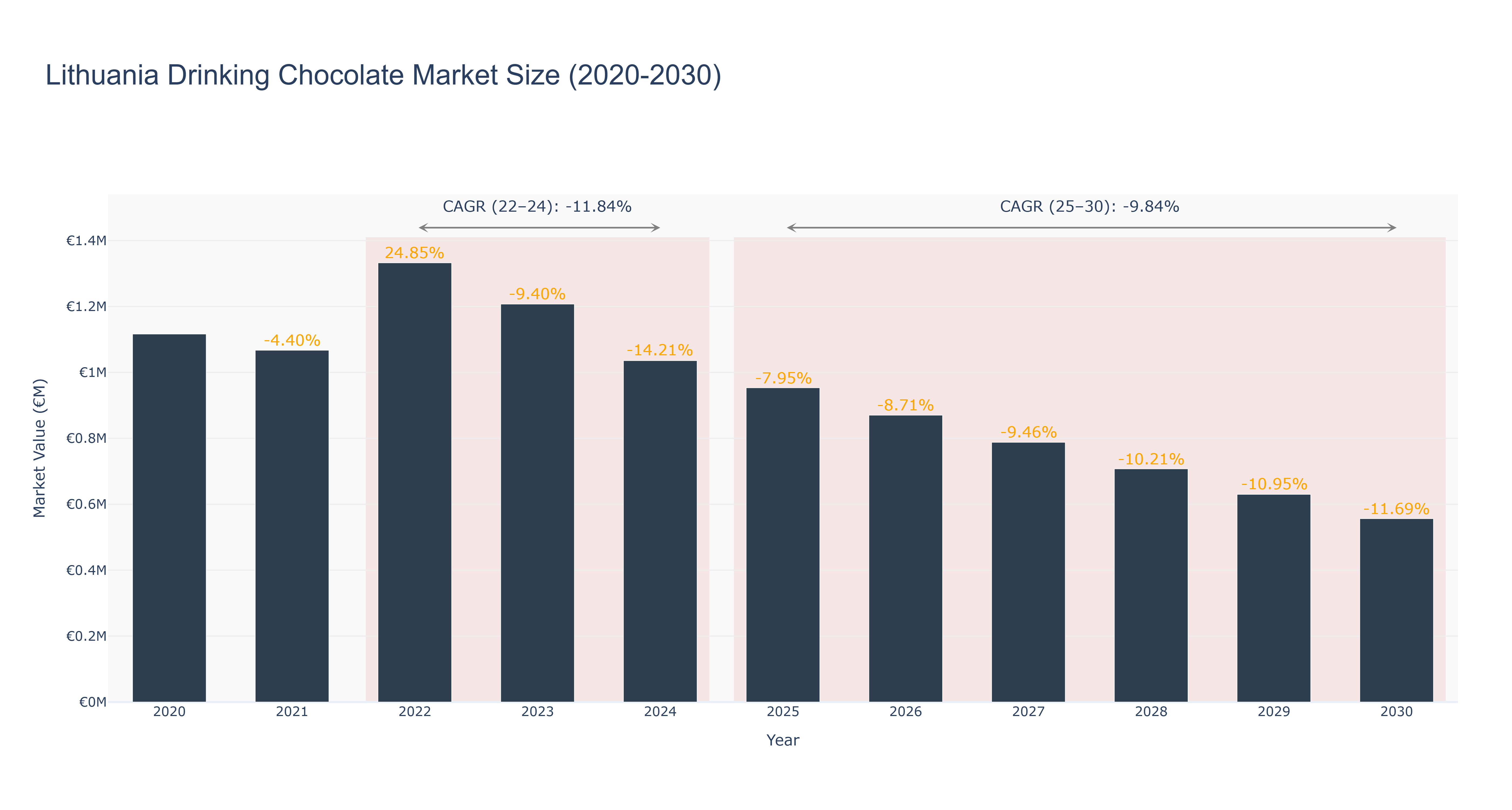 Lithuania Drinking Chocolate Market Size (2020-2030)
