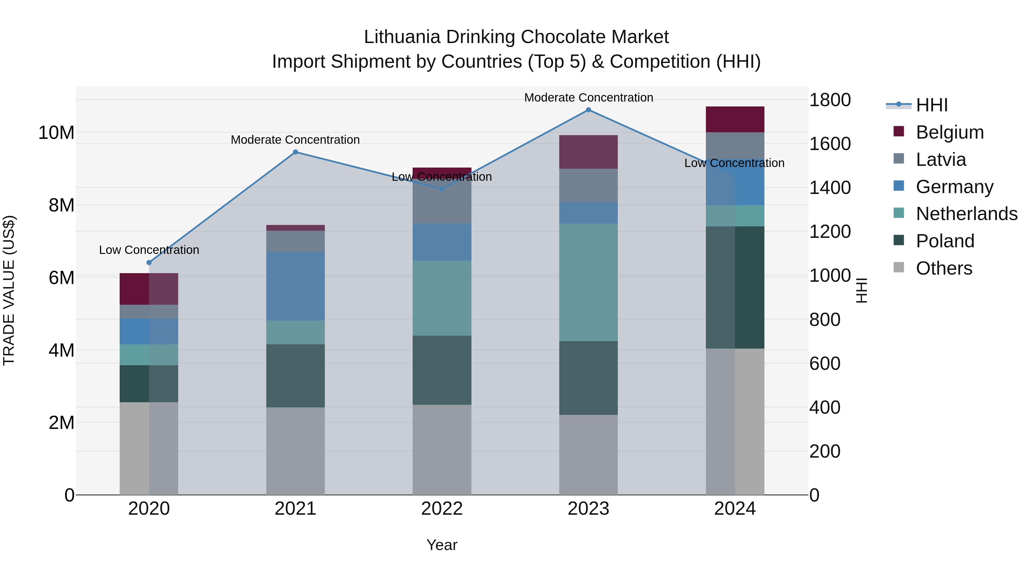 Lithuania Drinking Chocolate Market Top 5 Importing Countries and Market Competition (HHI) Analysis