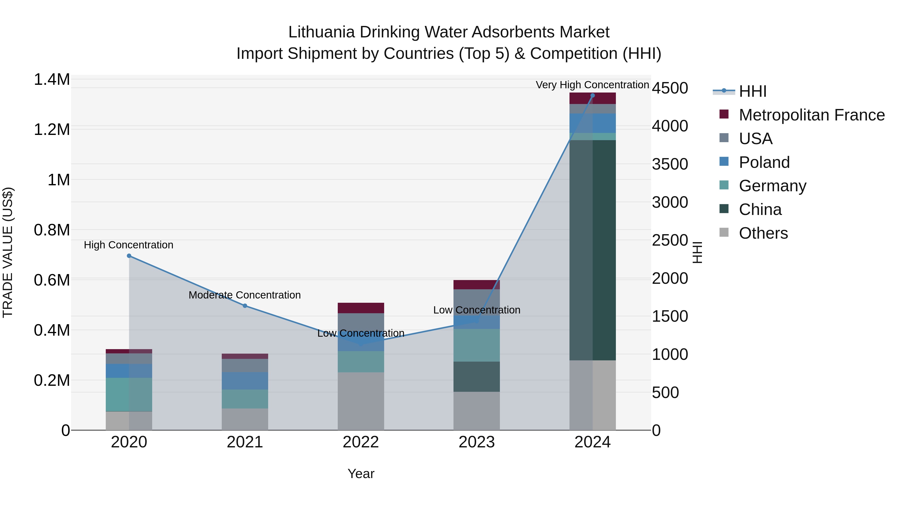 Lithuania Drinking Water Adsorbents Market Top 5 Importing Countries and Market Competition (HHI) Analysis