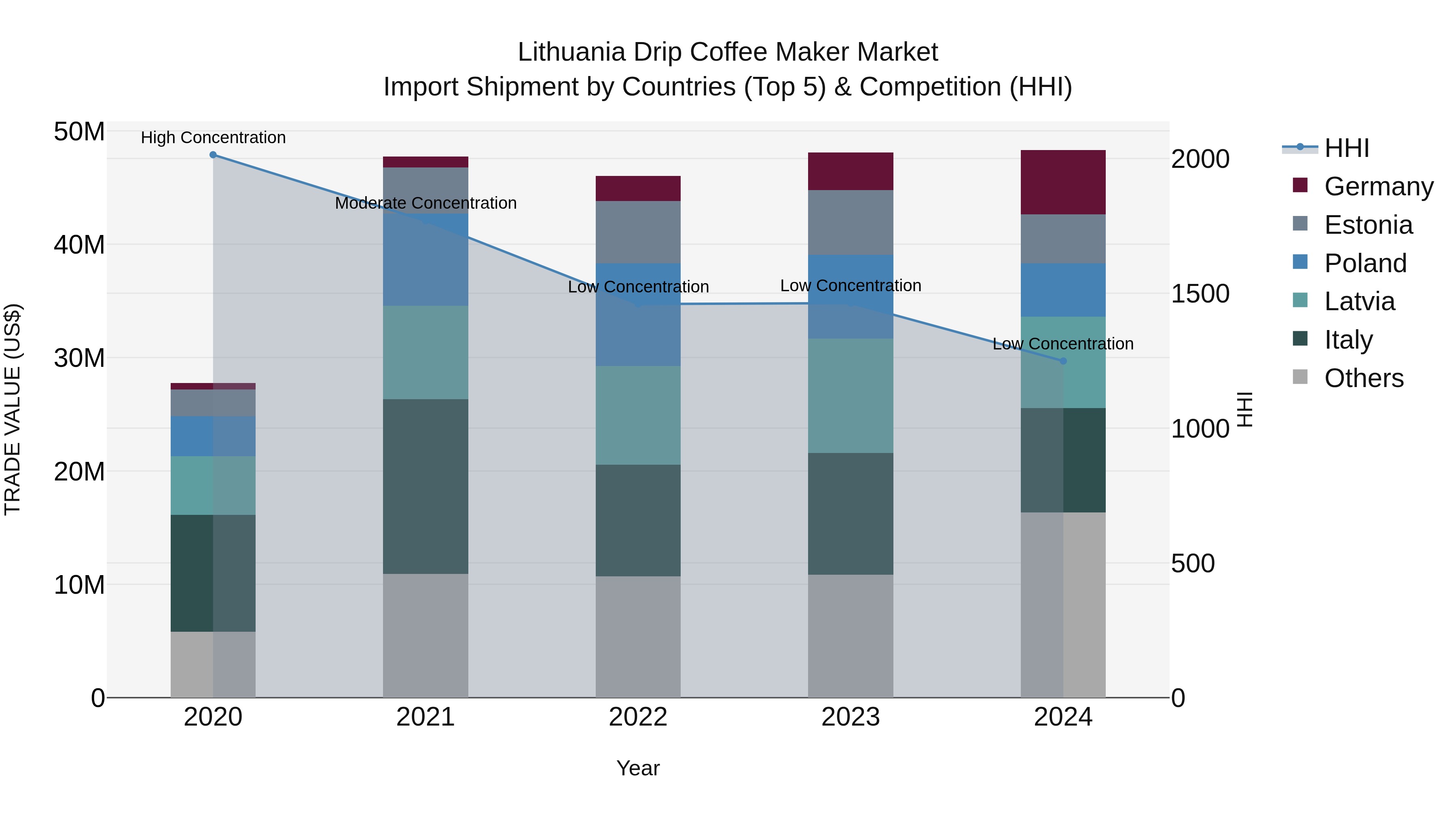 Lithuania Drip Coffee Maker Market Top 5 Importing Countries and Market Competition (HHI) Analysis