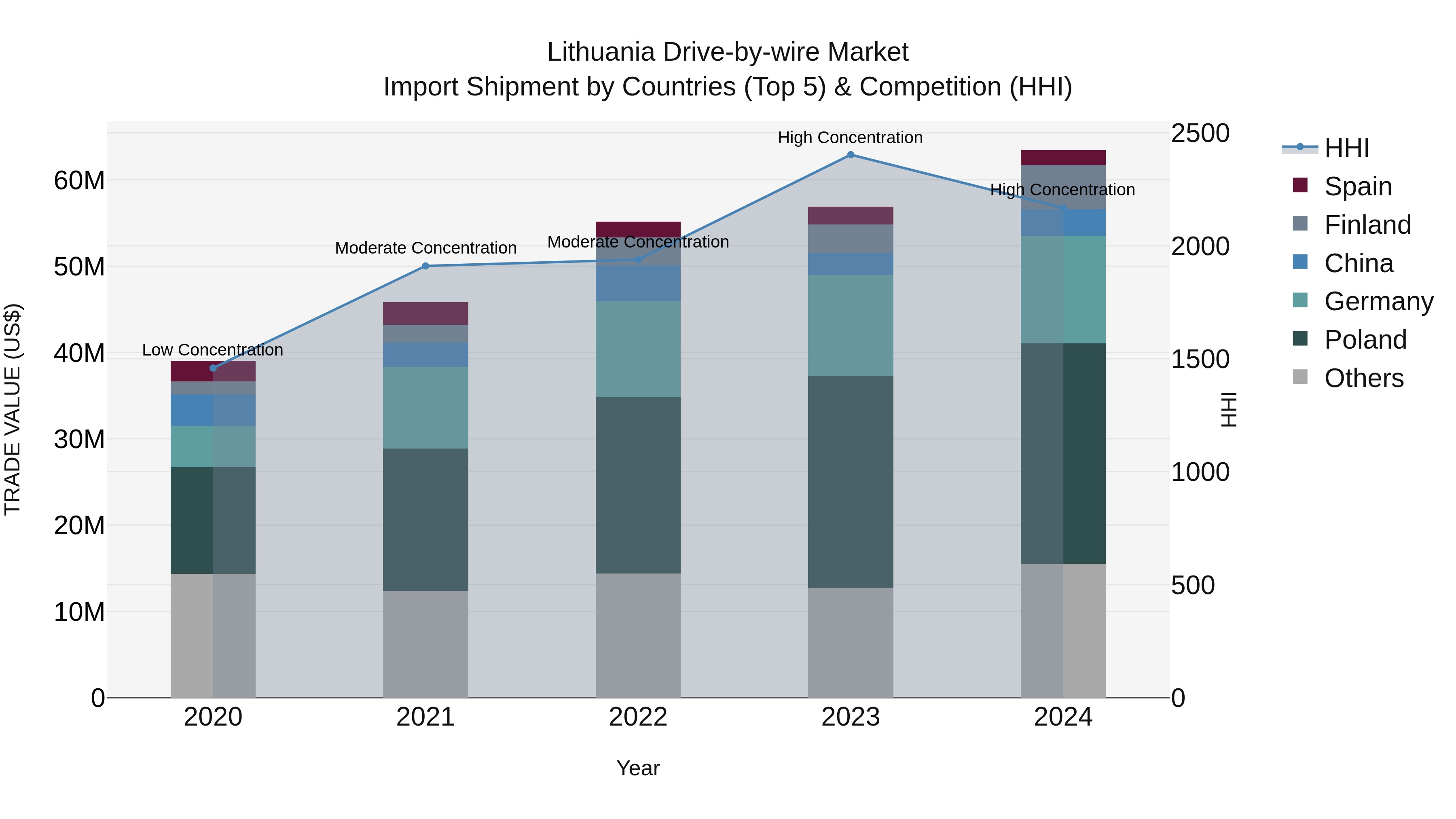 Lithuania Drive-by-wire Market Top 5 Importing Countries and Market Competition (HHI) Analysis